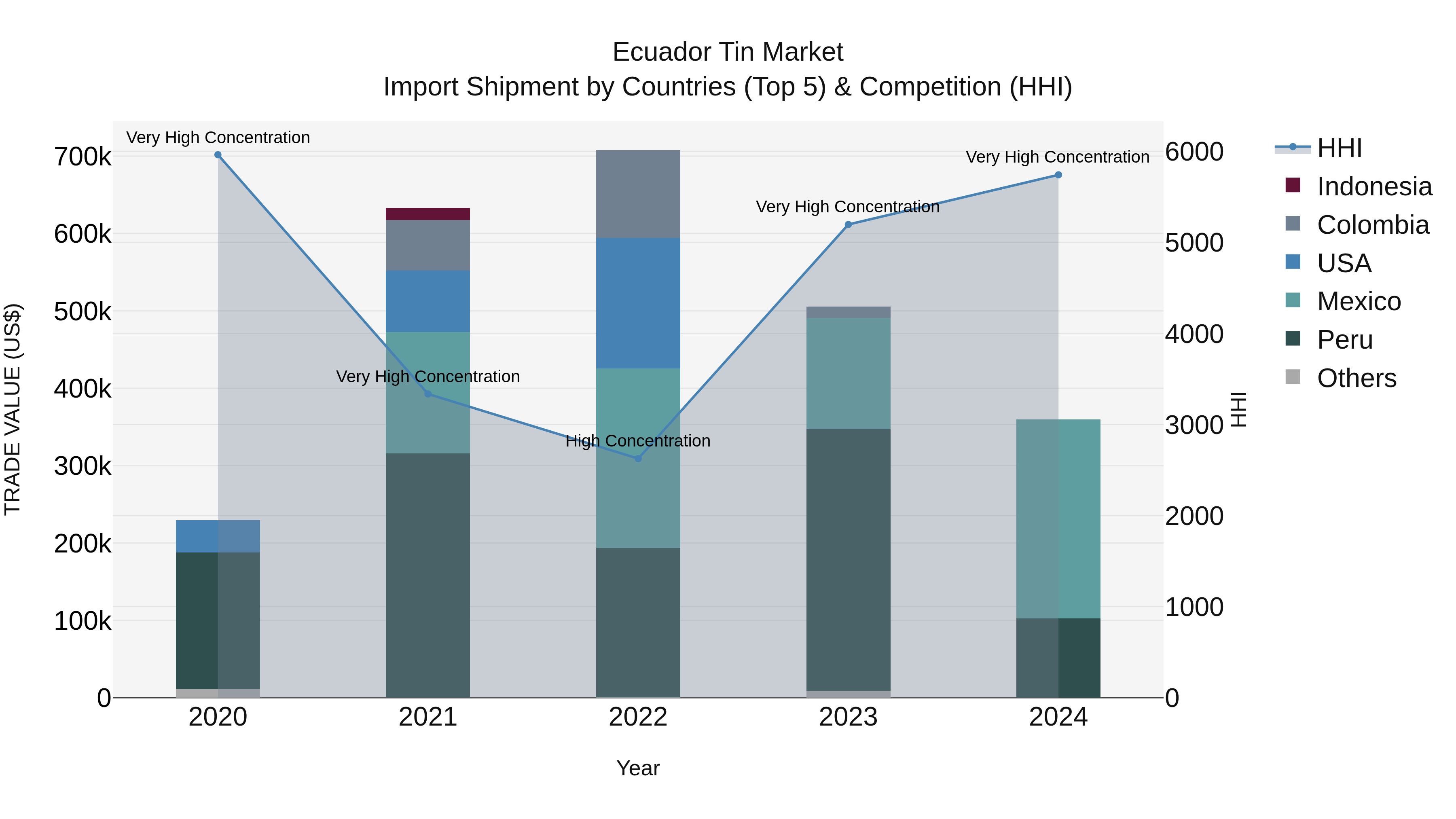 Ecuador Tin Market Top 5 Importing Countries and Market Competition (HHI) Analysis