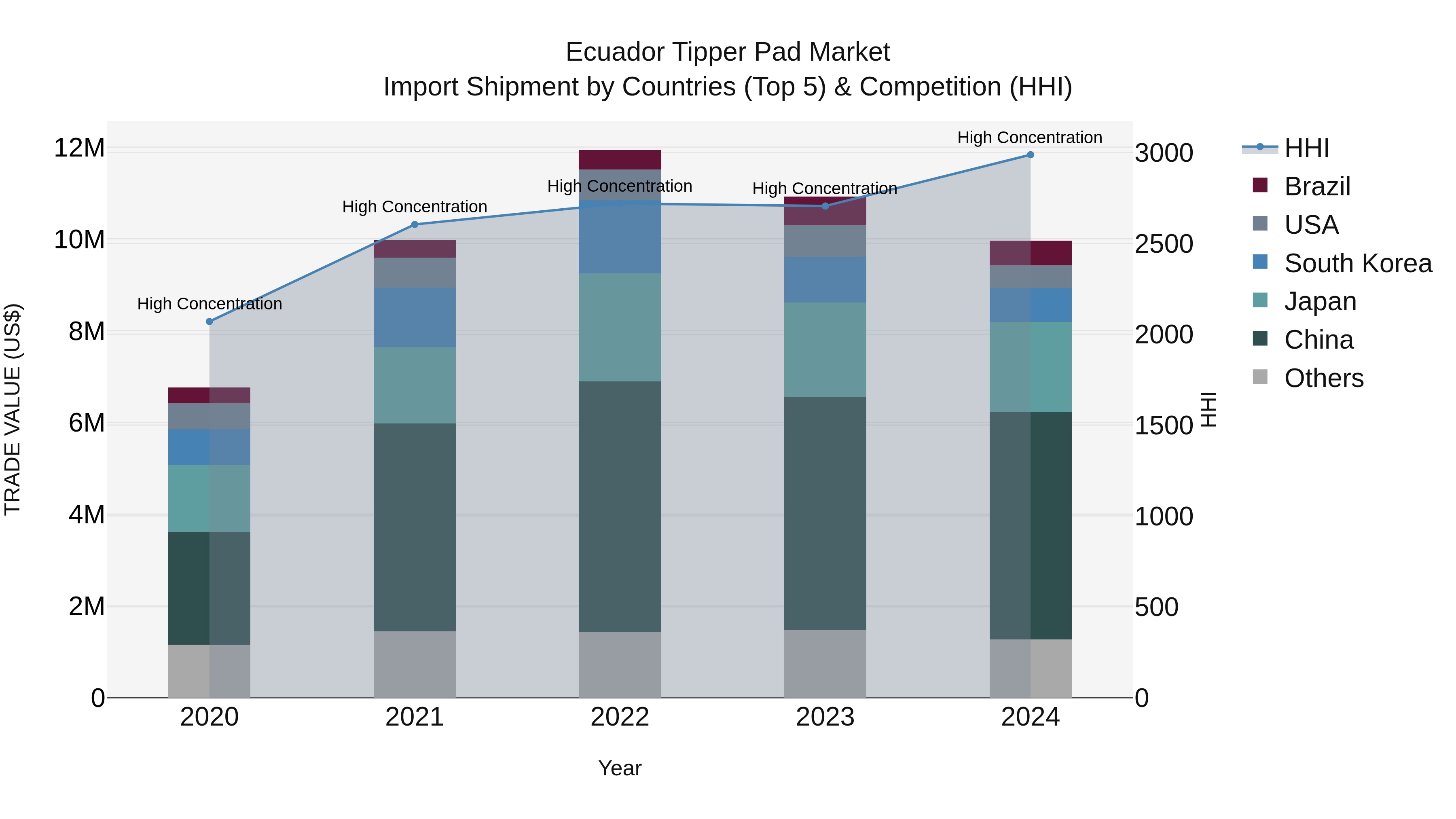Ecuador Tipper Pad Market Top 5 Importing Countries and Market Competition (HHI) Analysis