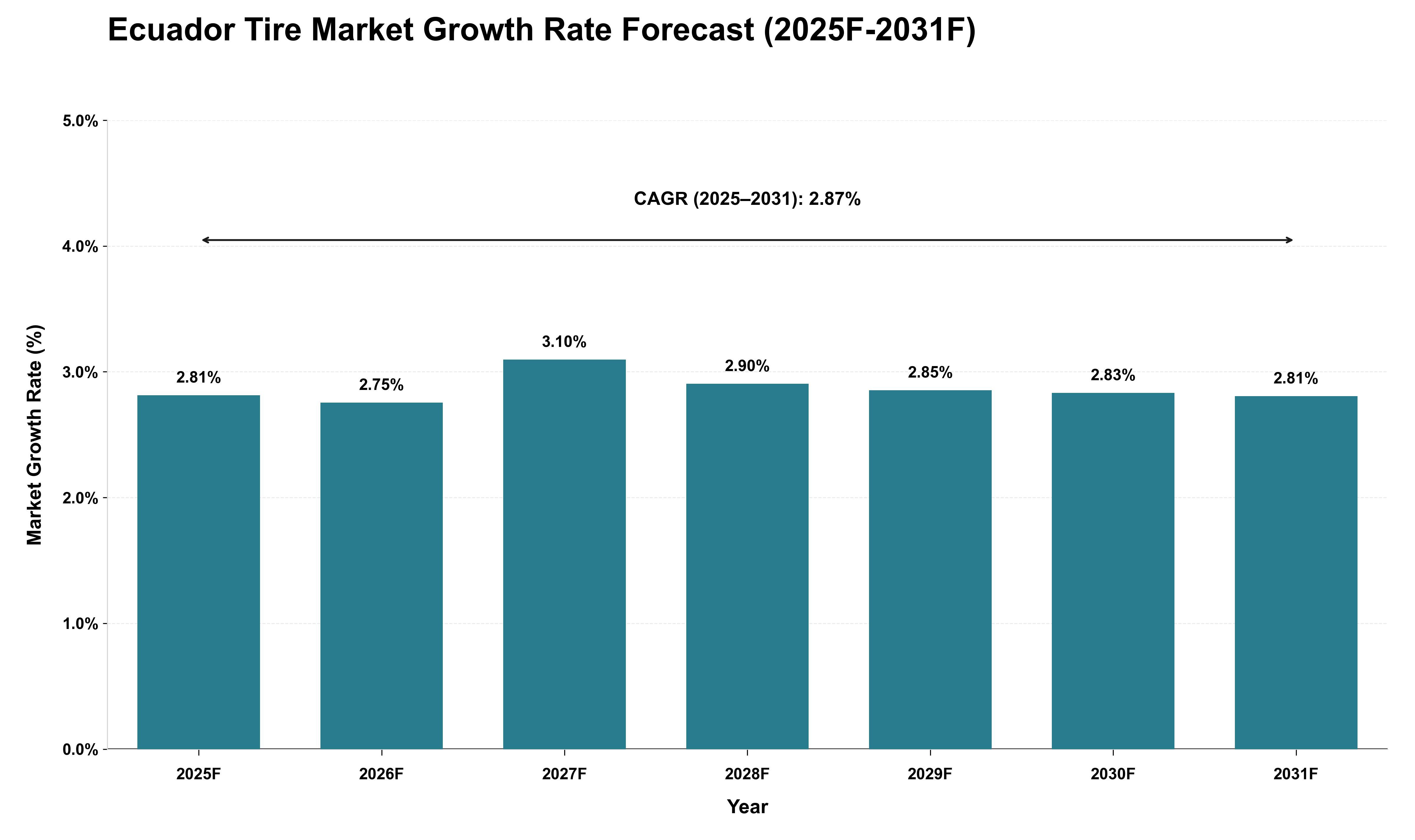 Ecuador Tire Market Growth Rate Analysis (2025 - 2031)
