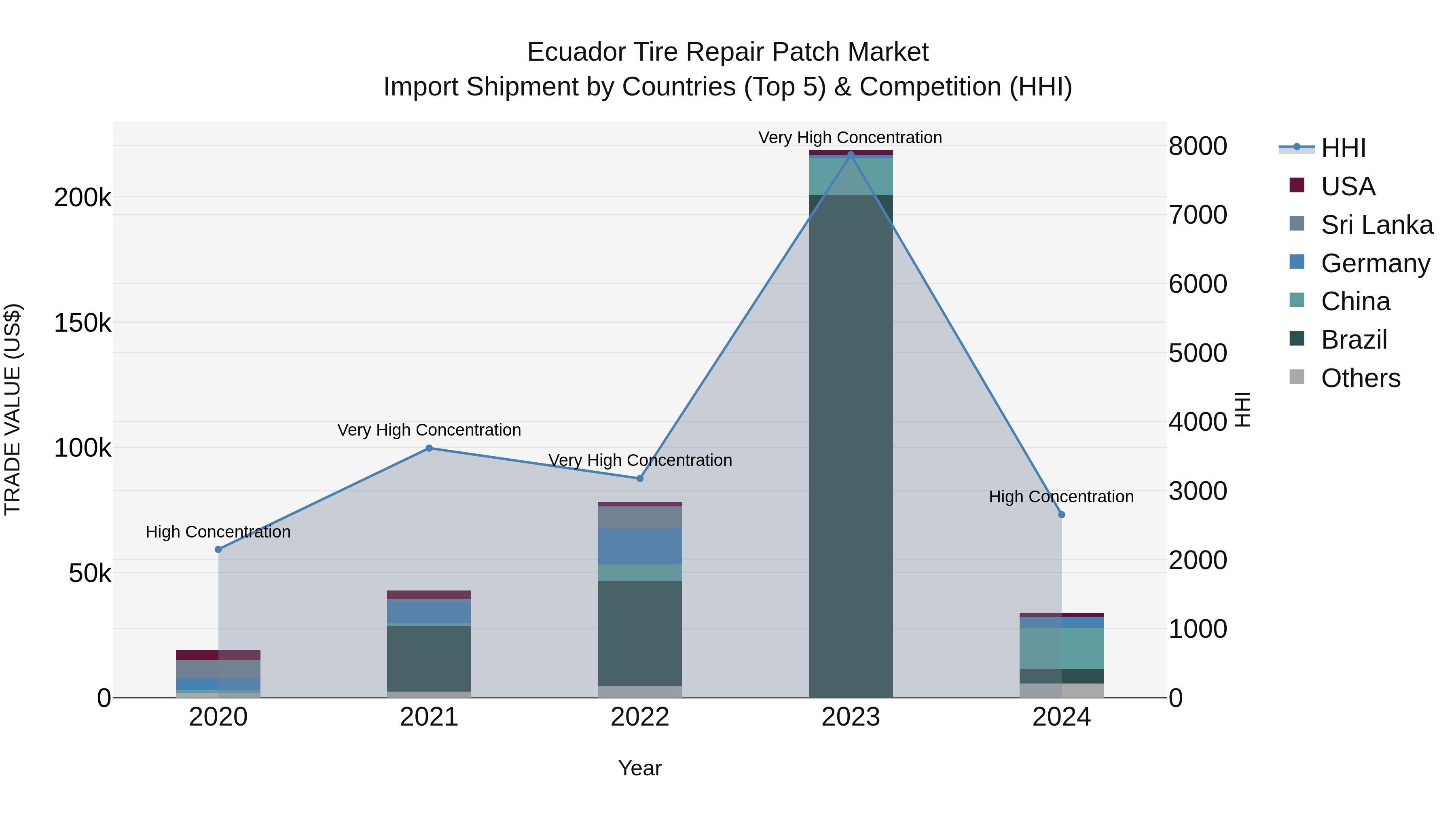 Ecuador Tire Repair Patch Market Top 5 Importing Countries and Market Competition (HHI) Analysis