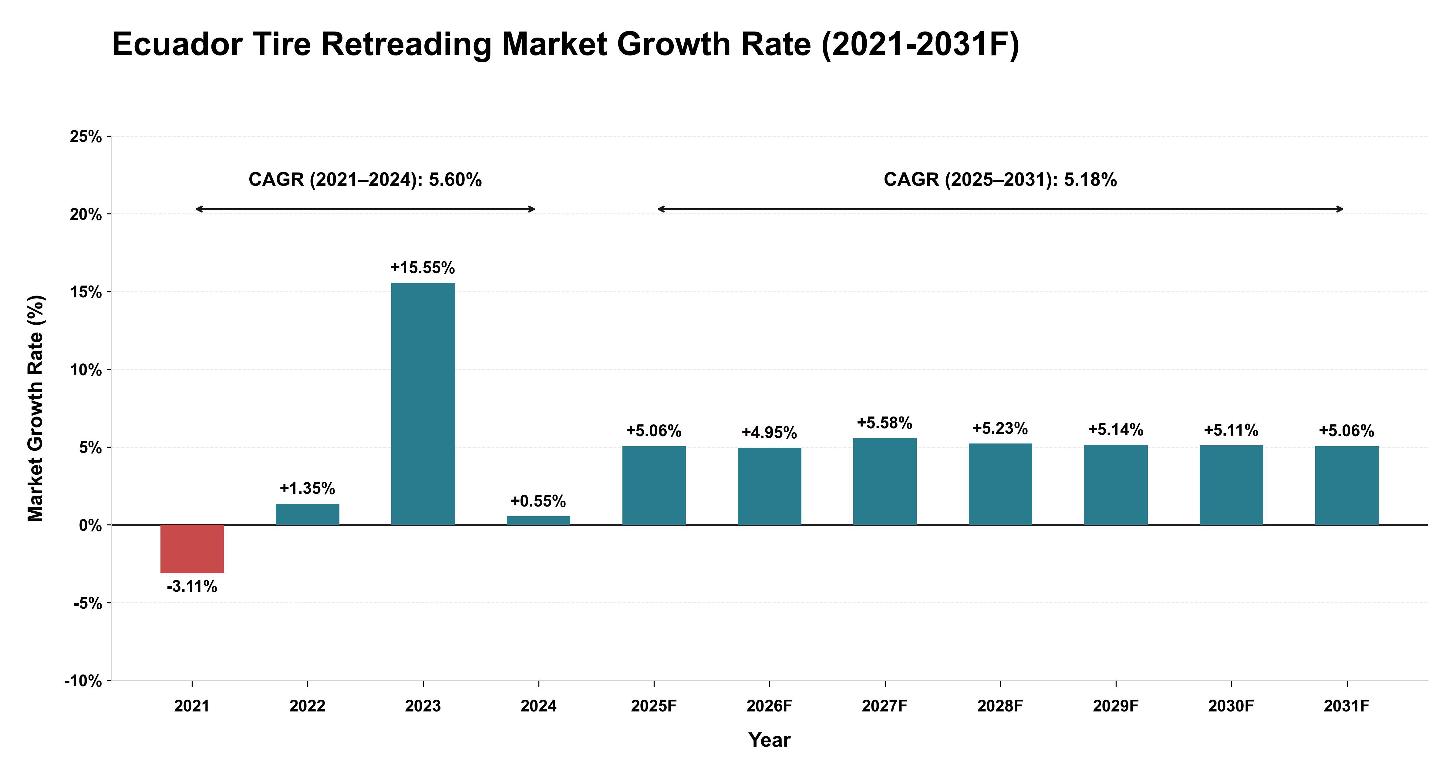 Ecuador Tire Retreading Market Year-wise Growth Rate (2021-2031F)