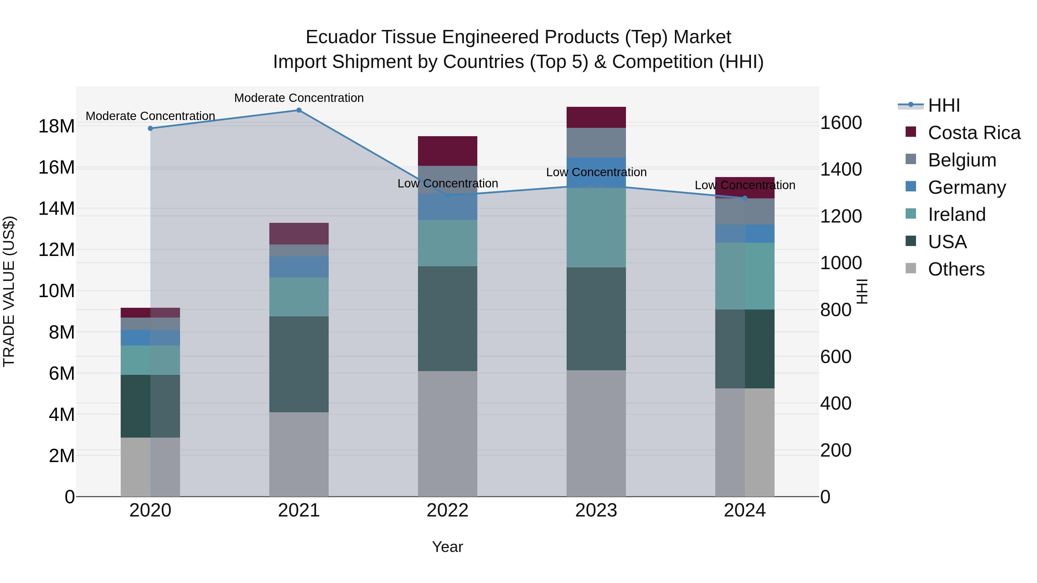 Ecuador Tissue Engineered Products (Tep) Market Top 5 Importing Countries and Market Competition (HHI) Analysis