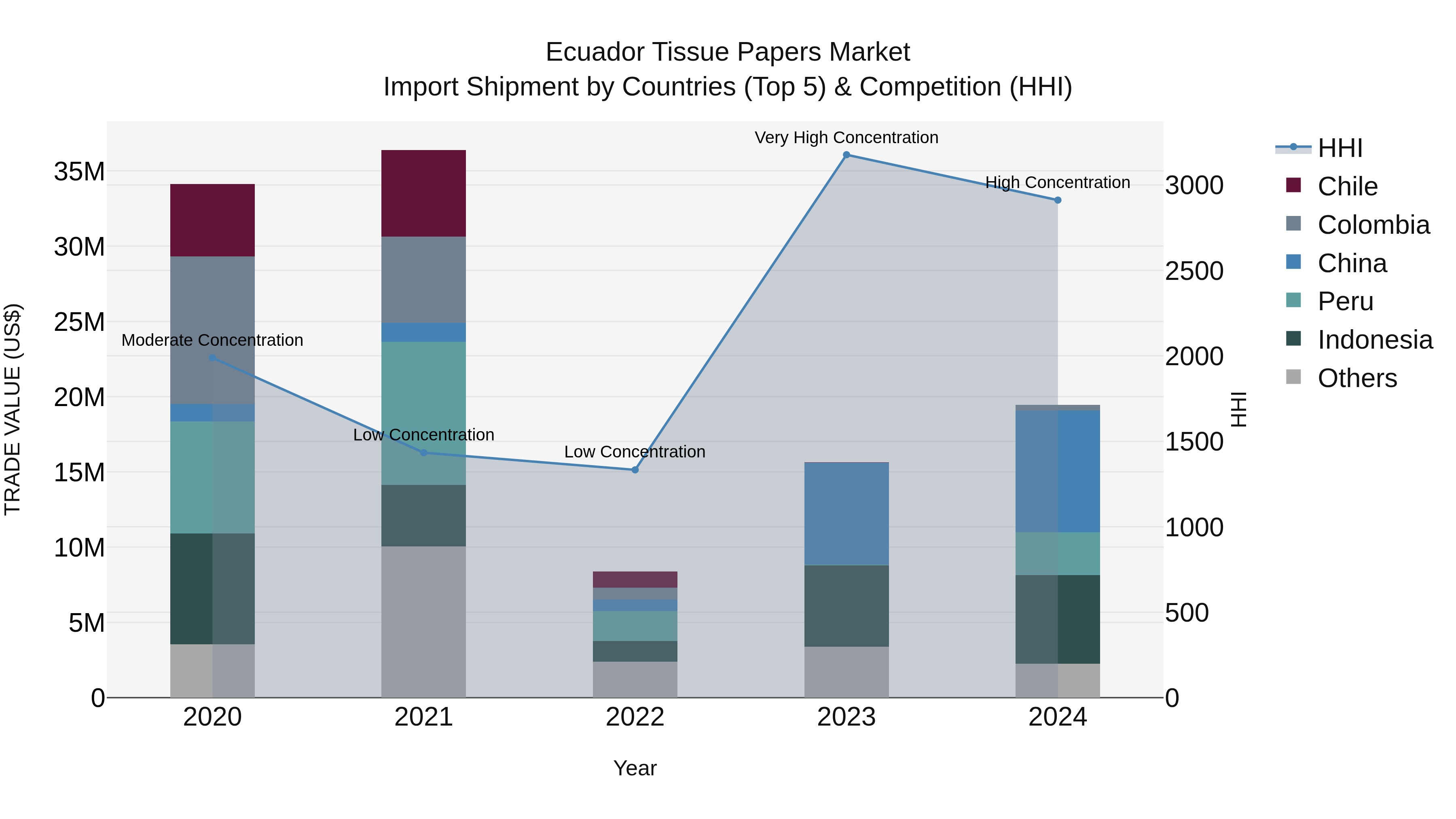 Ecuador Tissue Papers Market Top 5 Importing Countries and Market Competition (HHI) Analysis