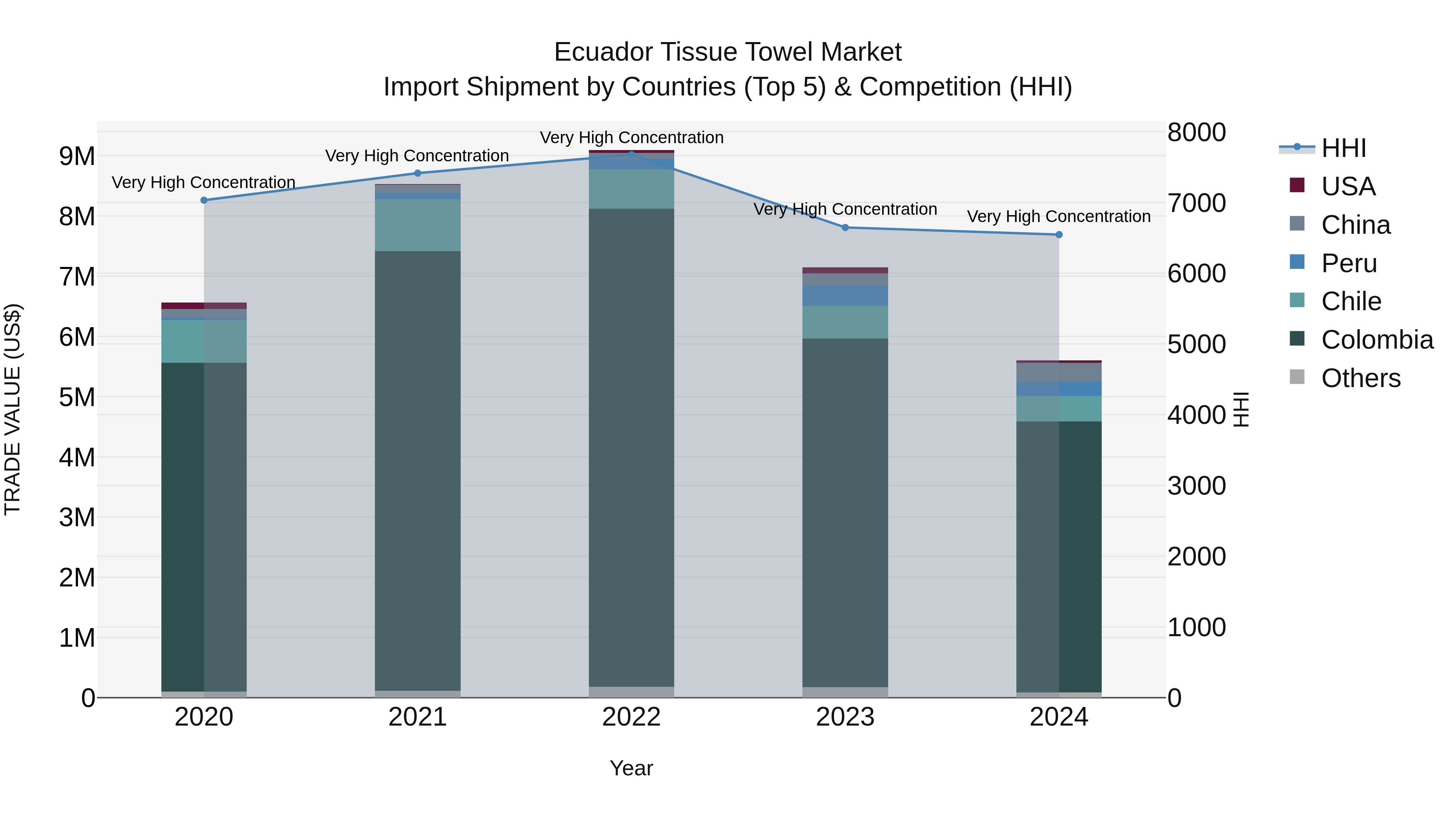 Ecuador Tissue Towel Market Top 5 Importing Countries and Market Competition (HHI) Analysis