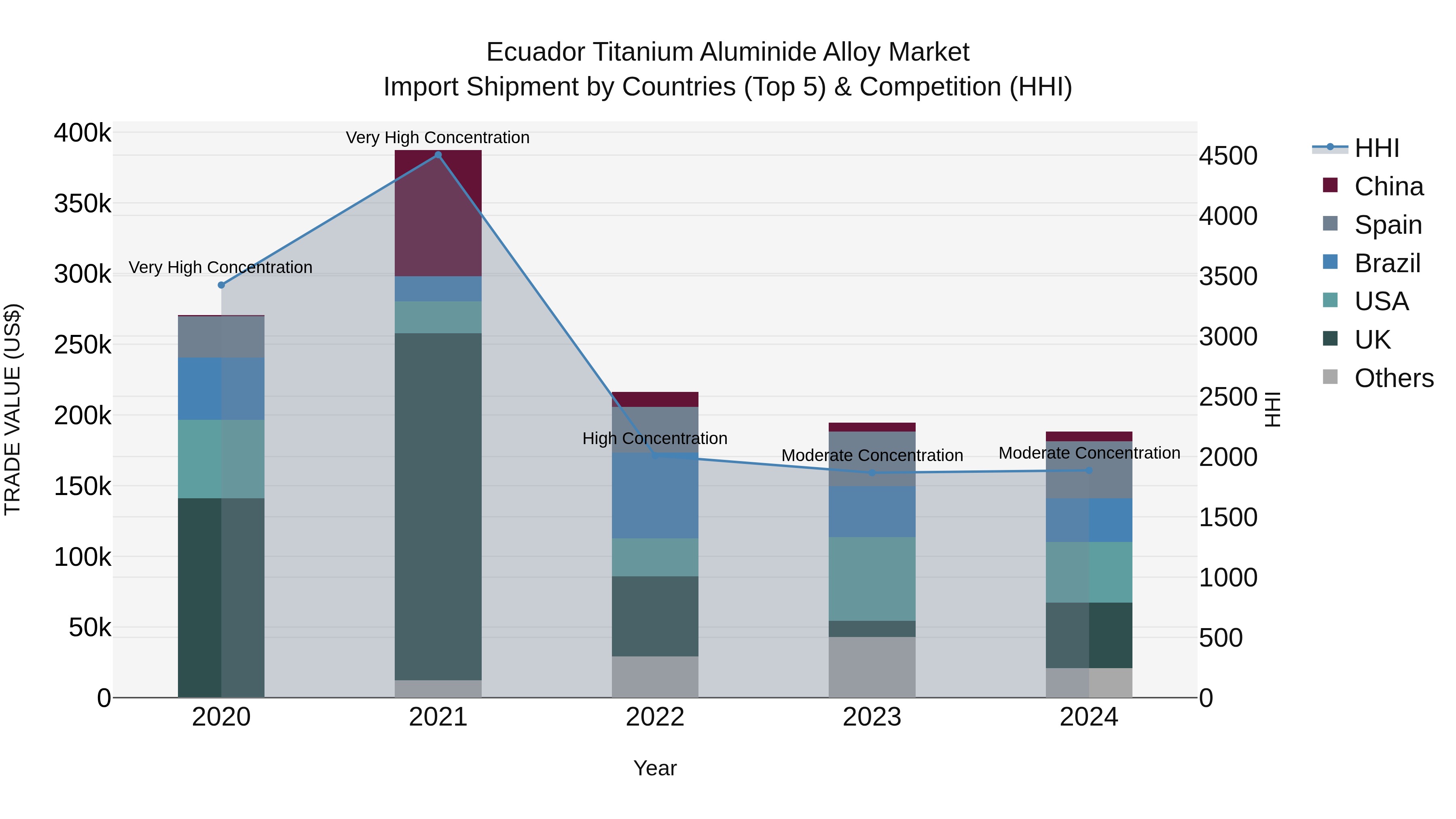 Ecuador Titanium Aluminide Alloy Market Top 5 Importing Countries and Market Competition (HHI) Analysis