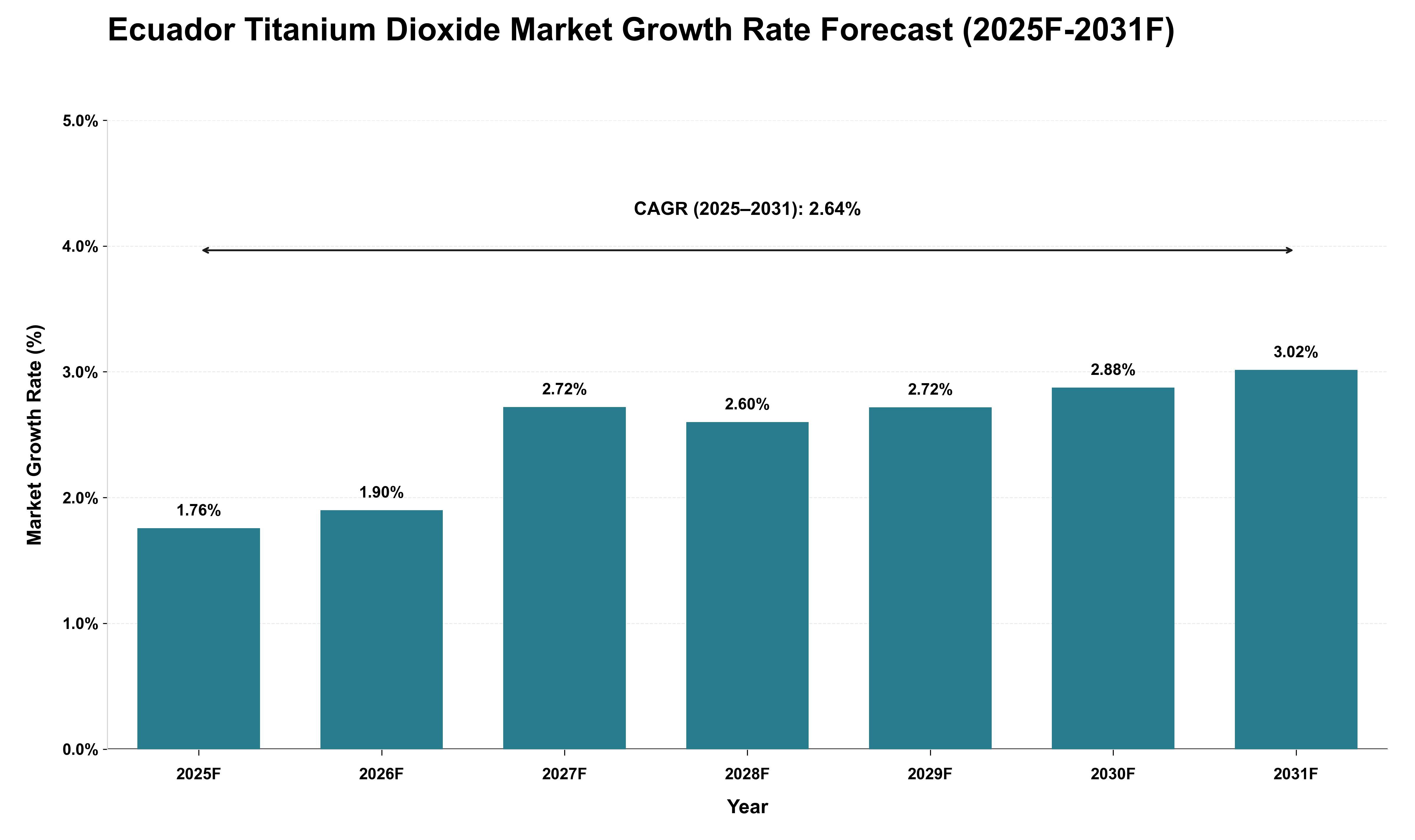 Ecuador Titanium Dioxide Market Growth Rate Analysis (2025 - 2031)