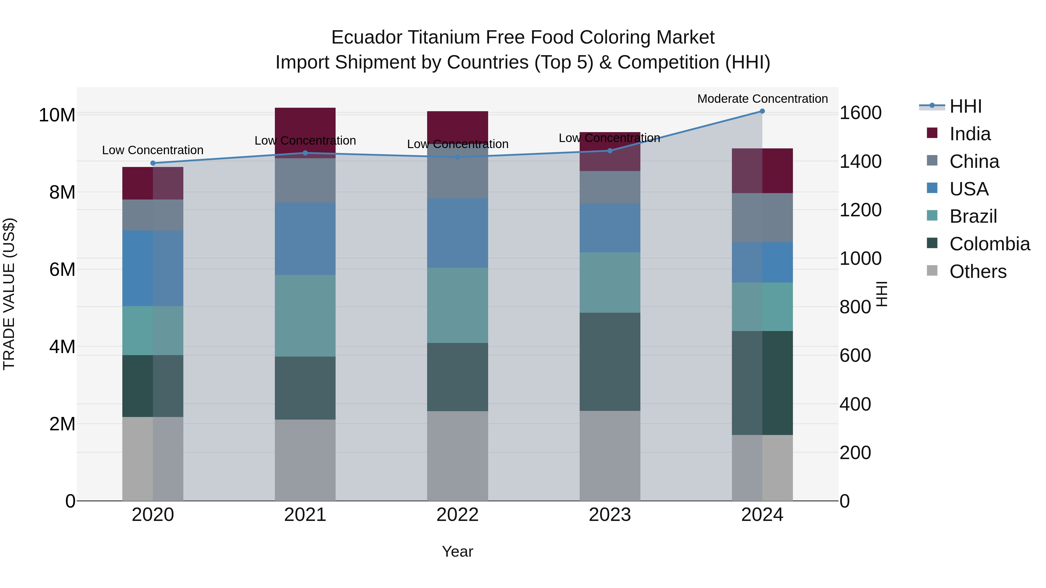 Ecuador Titanium Free Food Coloring Market Top 5 Importing Countries and Market Competition (HHI) Analysis