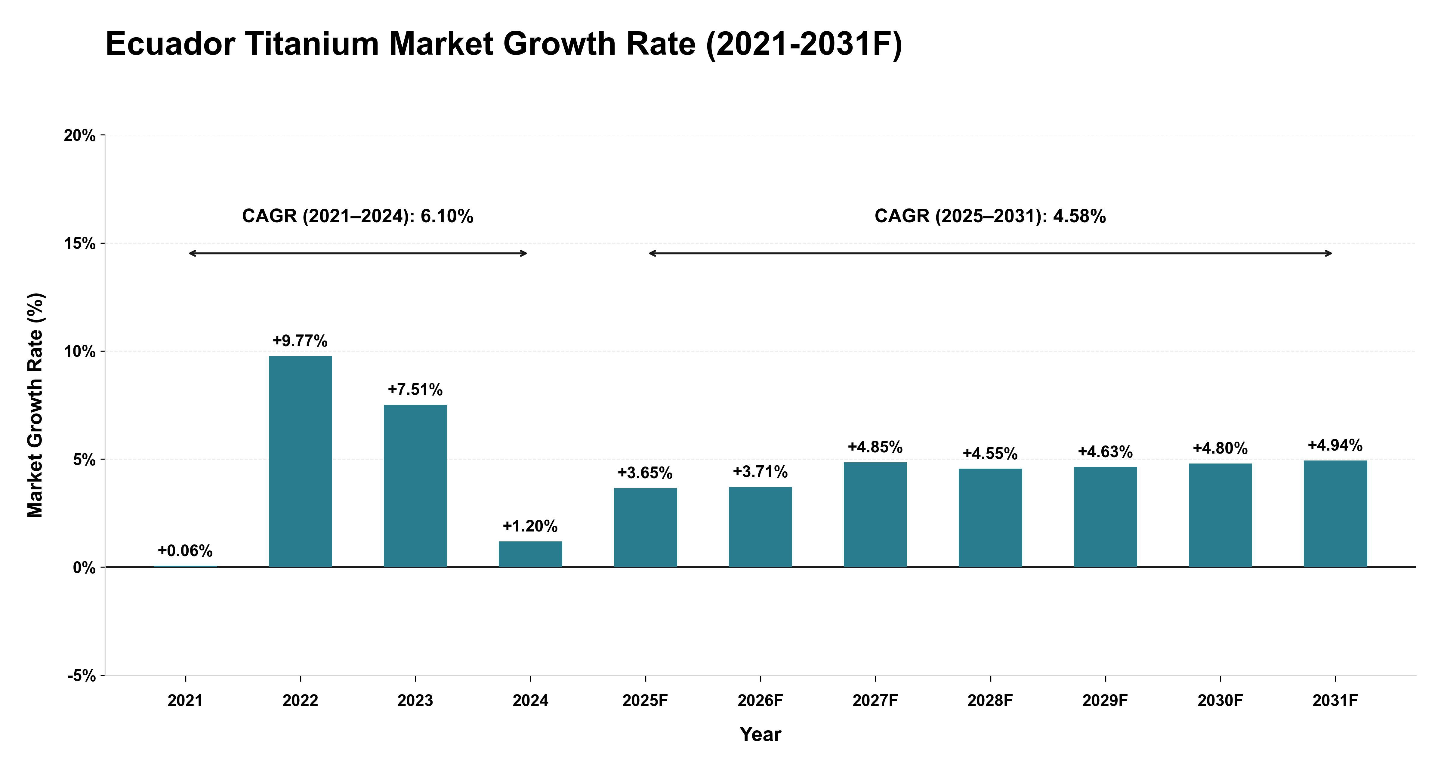 Ecuador Titanium Market Year-wise Growth Rate (2021-2031F)