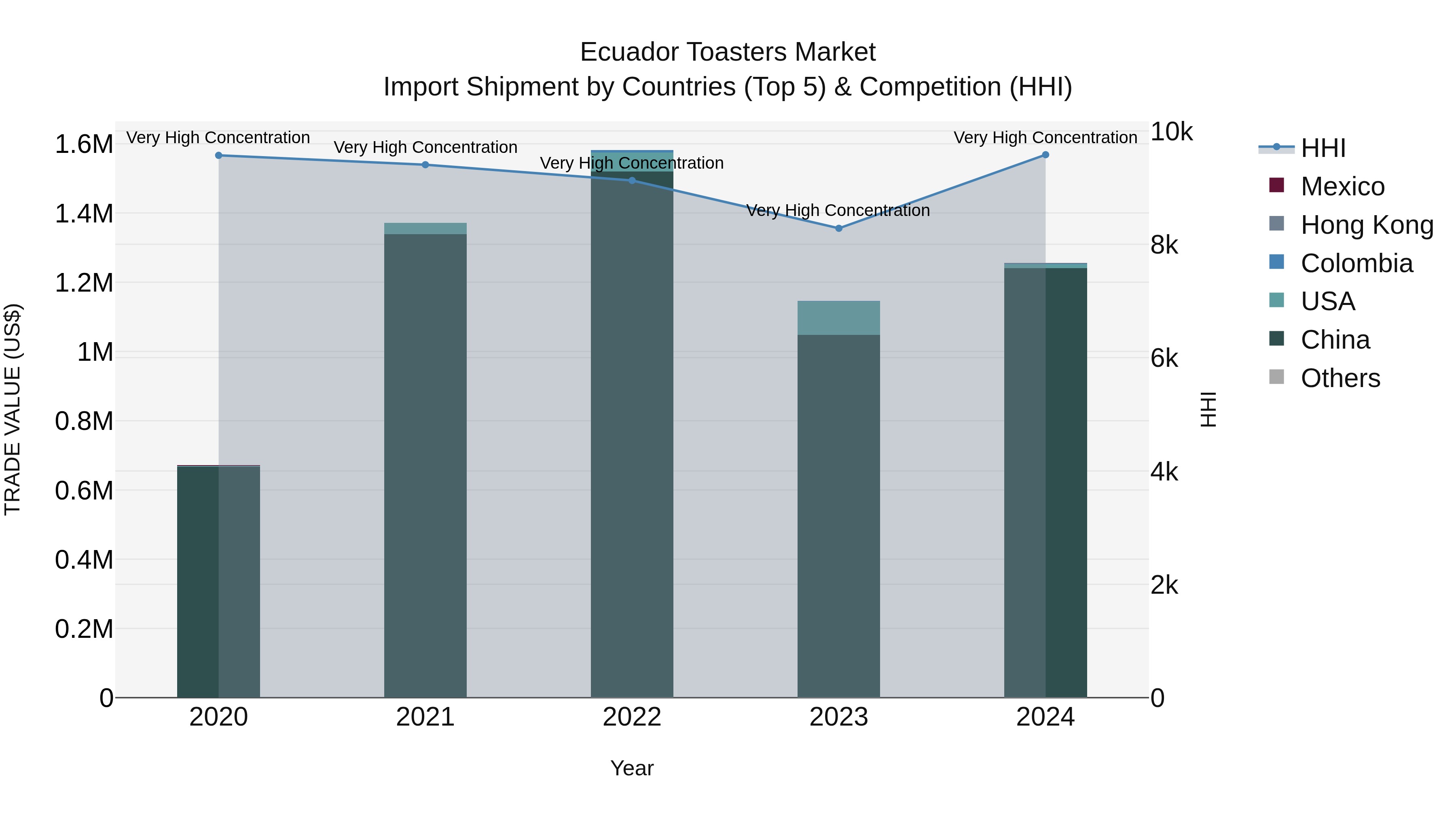Ecuador Toasters Market Top 5 Importing Countries and Market Competition (HHI) Analysis
