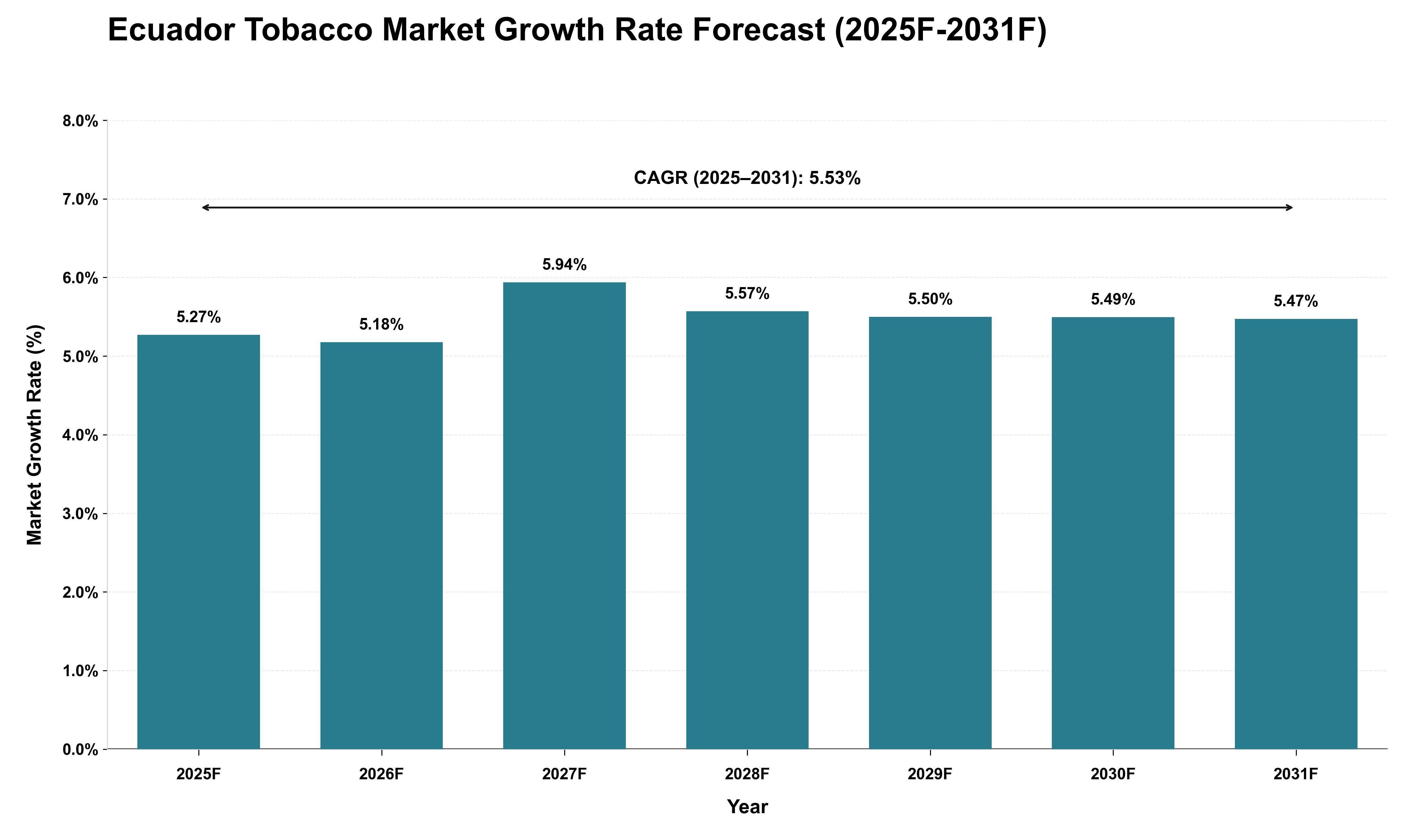 Ecuador Tobacco Market Growth Rate Analysis (2025 - 2031)
