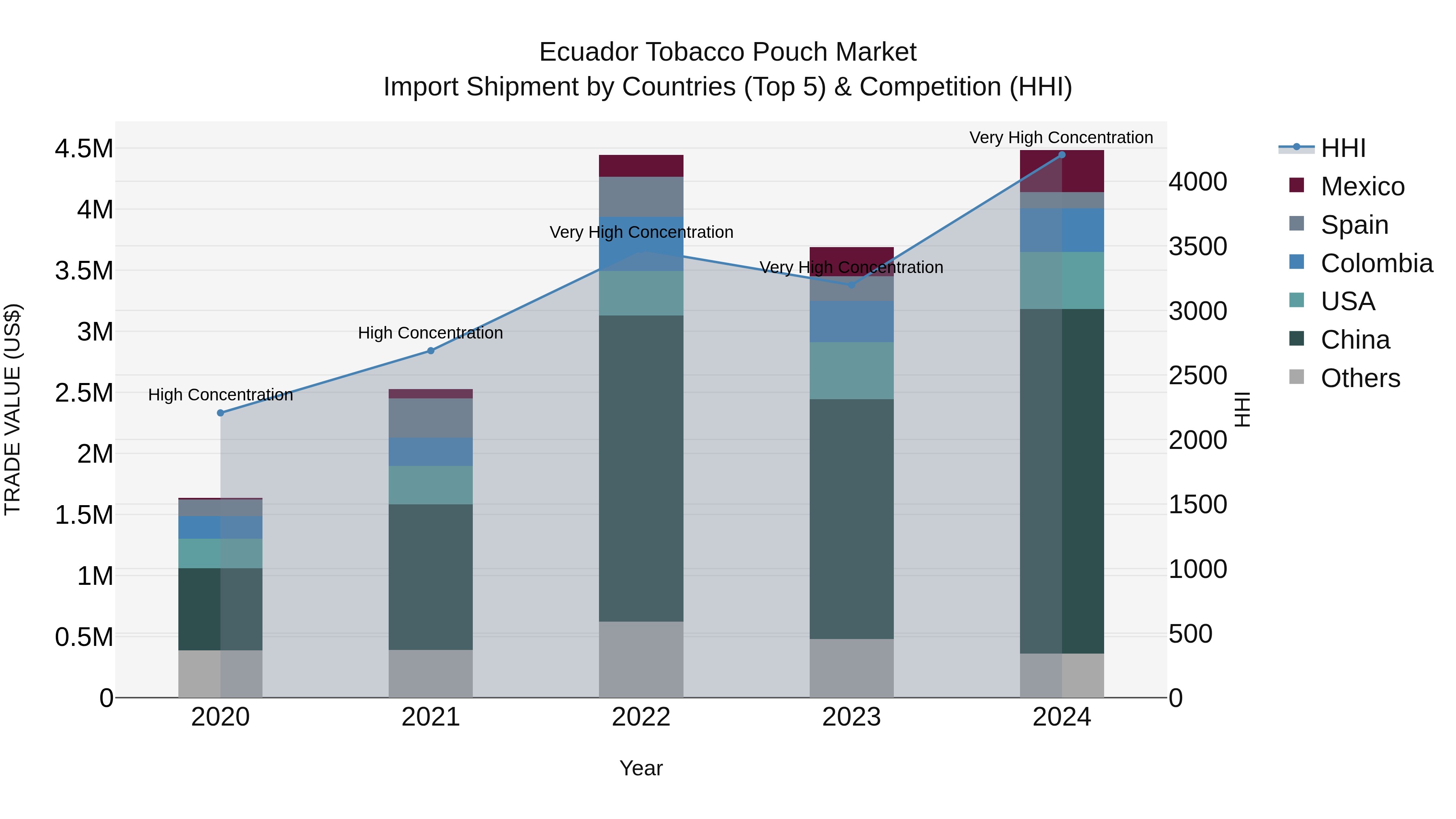Ecuador Tobacco Pouch Market Top 5 Importing Countries and Market Competition (HHI) Analysis