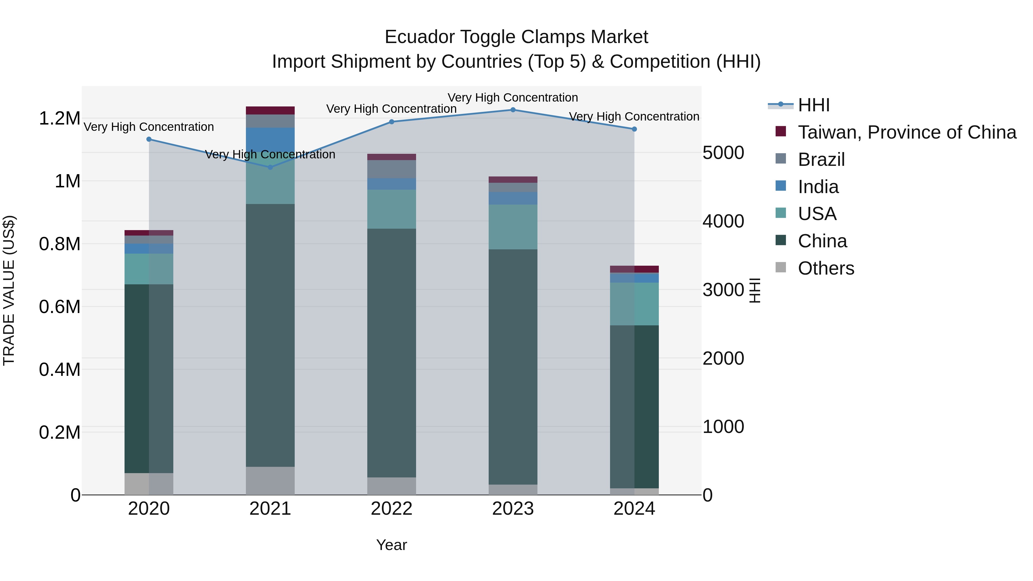 Ecuador Toggle Clamps Market Top 5 Importing Countries and Market Competition (HHI) Analysis