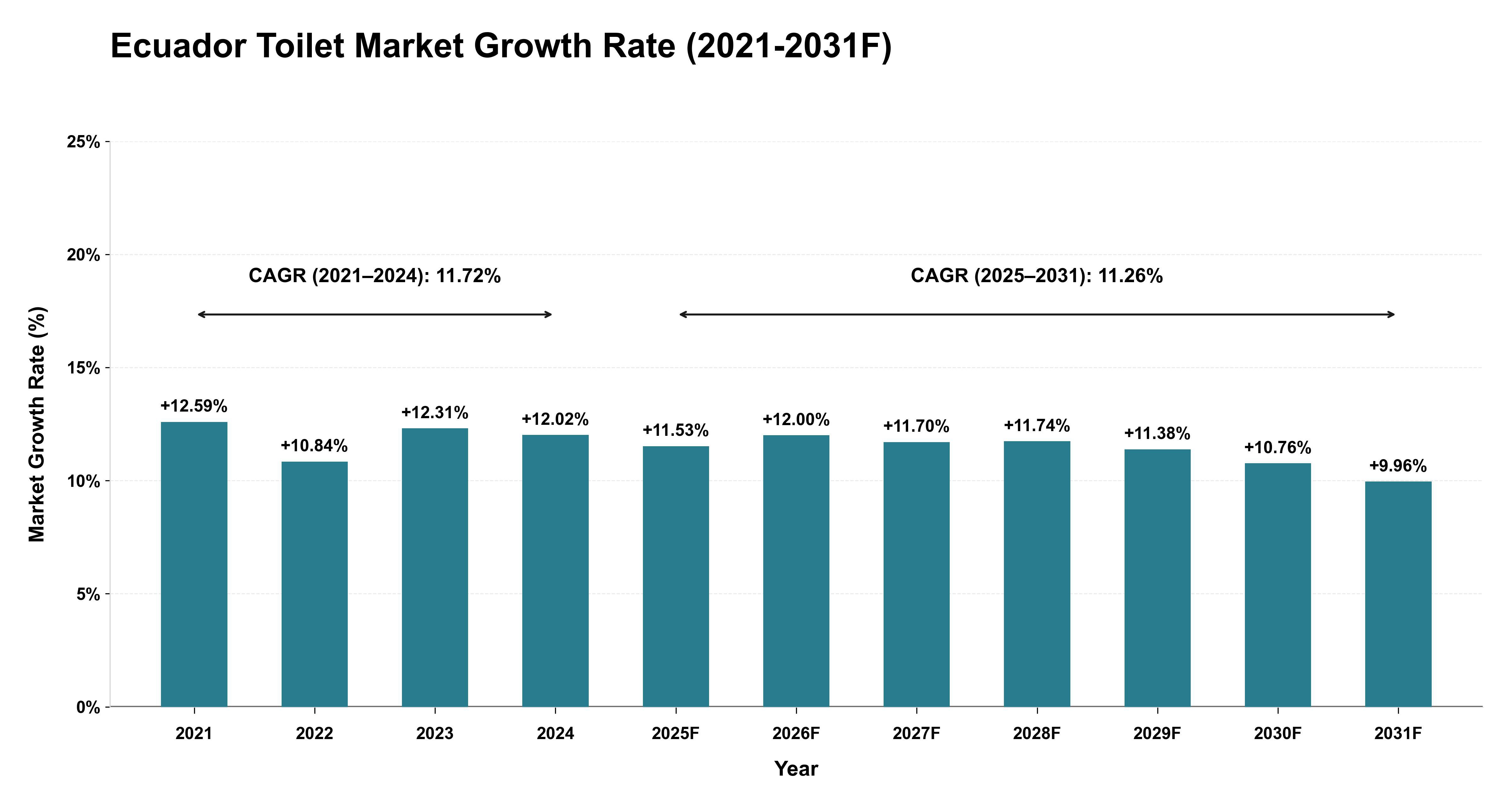 Ecuador Toilet Market Year-wise Growth Rate (2021-2031F)