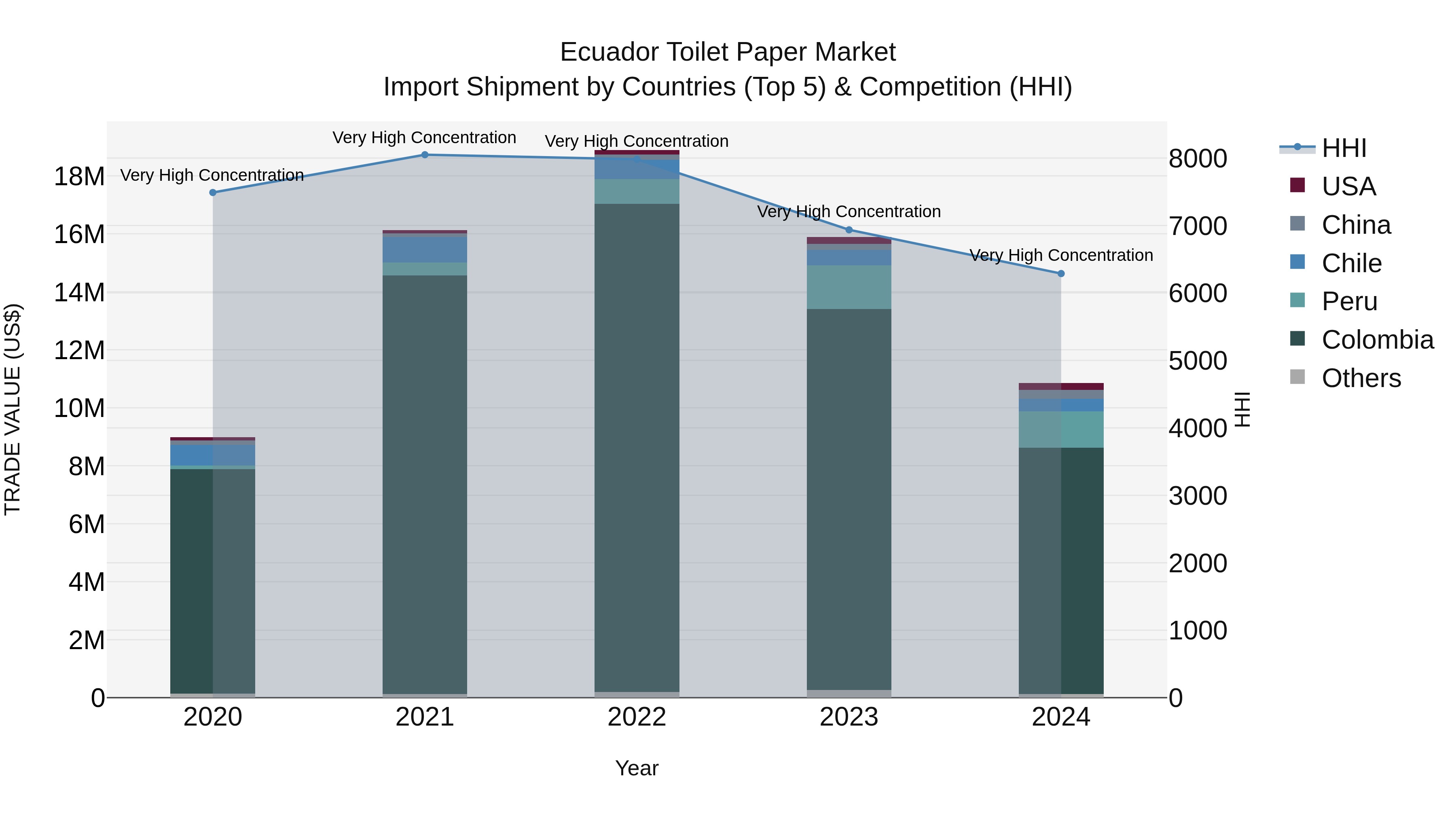 Ecuador Toilet Paper Market Top 5 Importing Countries and Market Competition (HHI) Analysis
