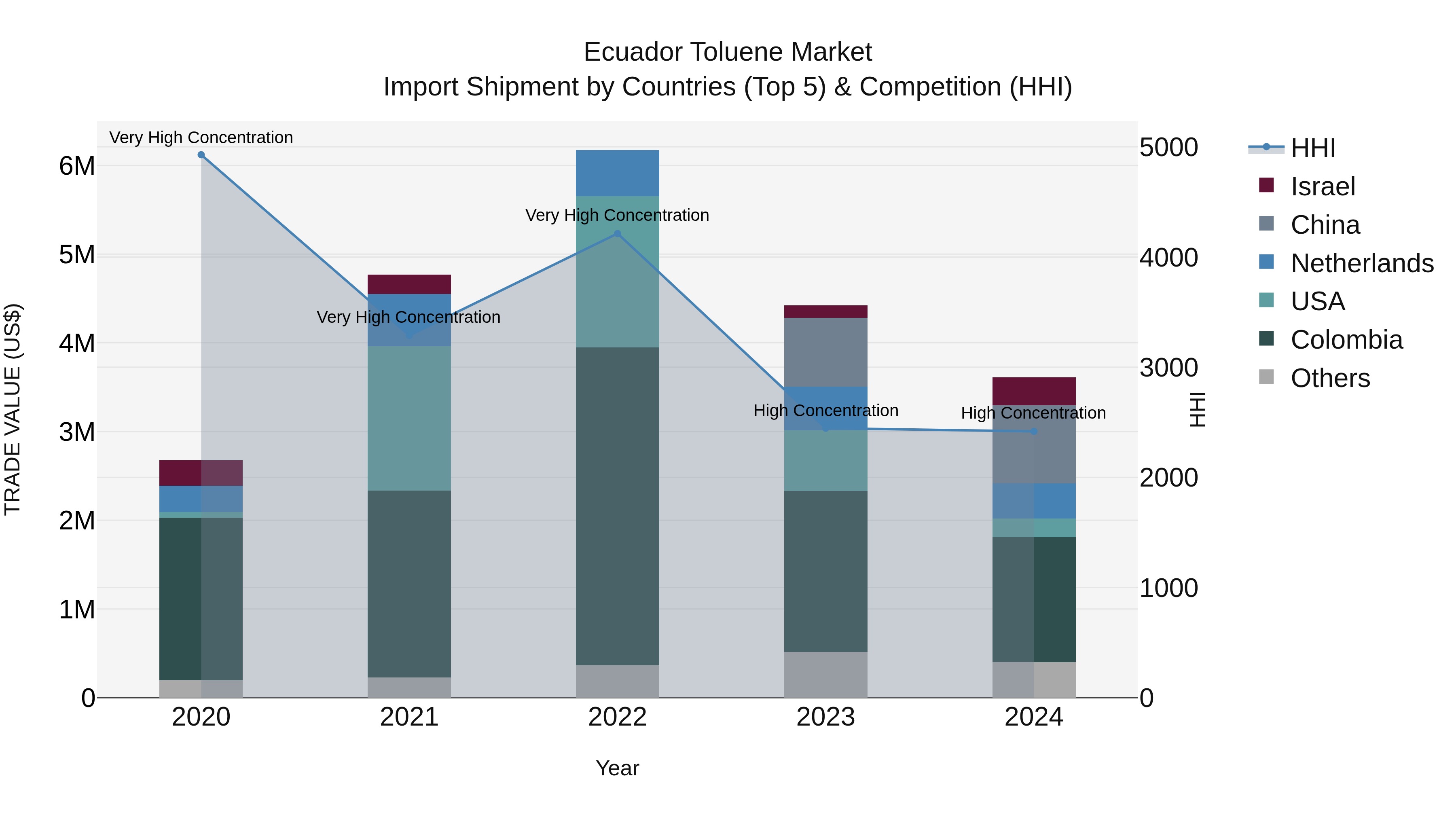 Ecuador Toluene Market Top 5 Importing Countries and Market Competition (HHI) Analysis