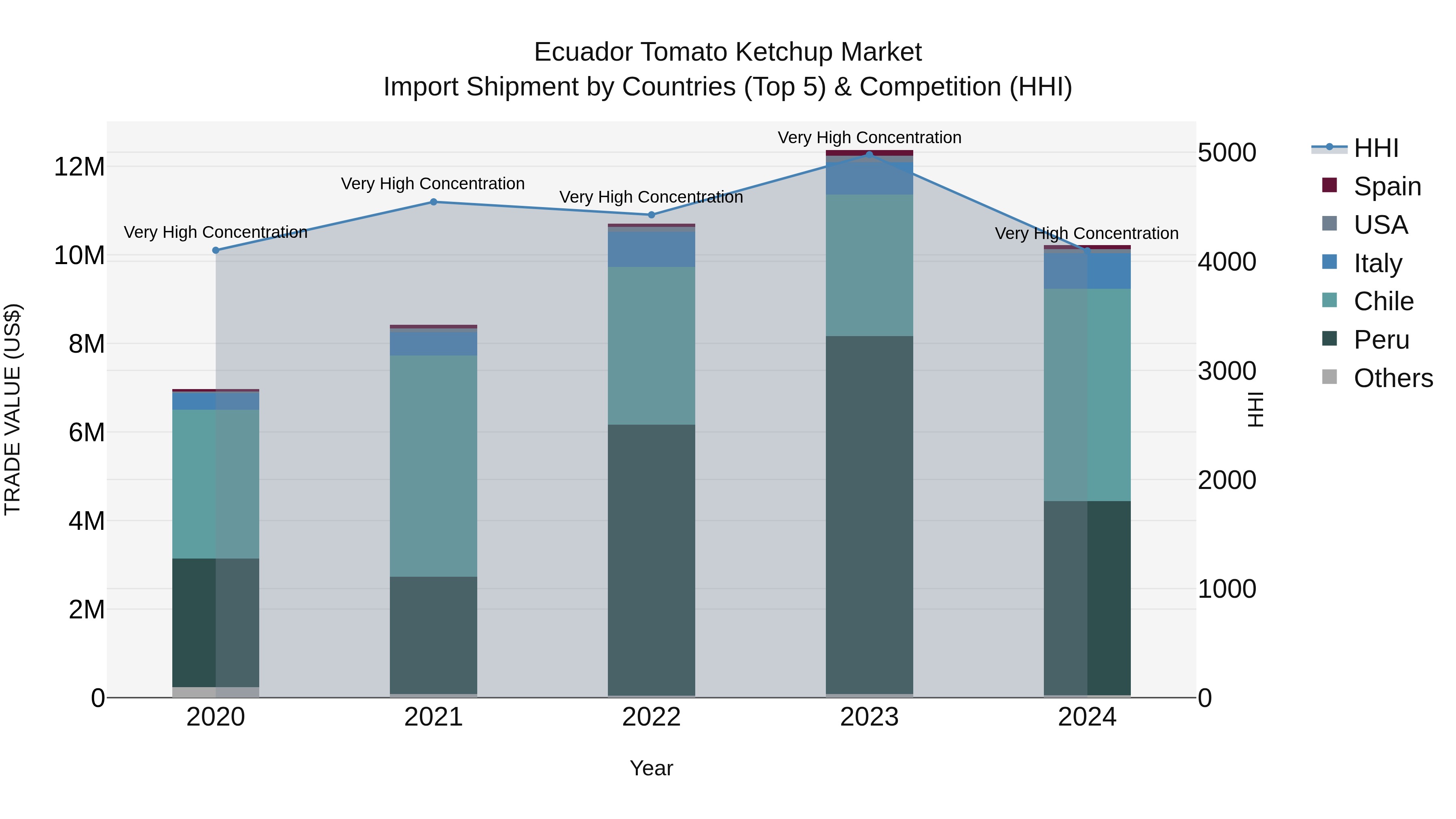 Ecuador Tomato Ketchup Market Top 5 Importing Countries and Market Competition (HHI) Analysis