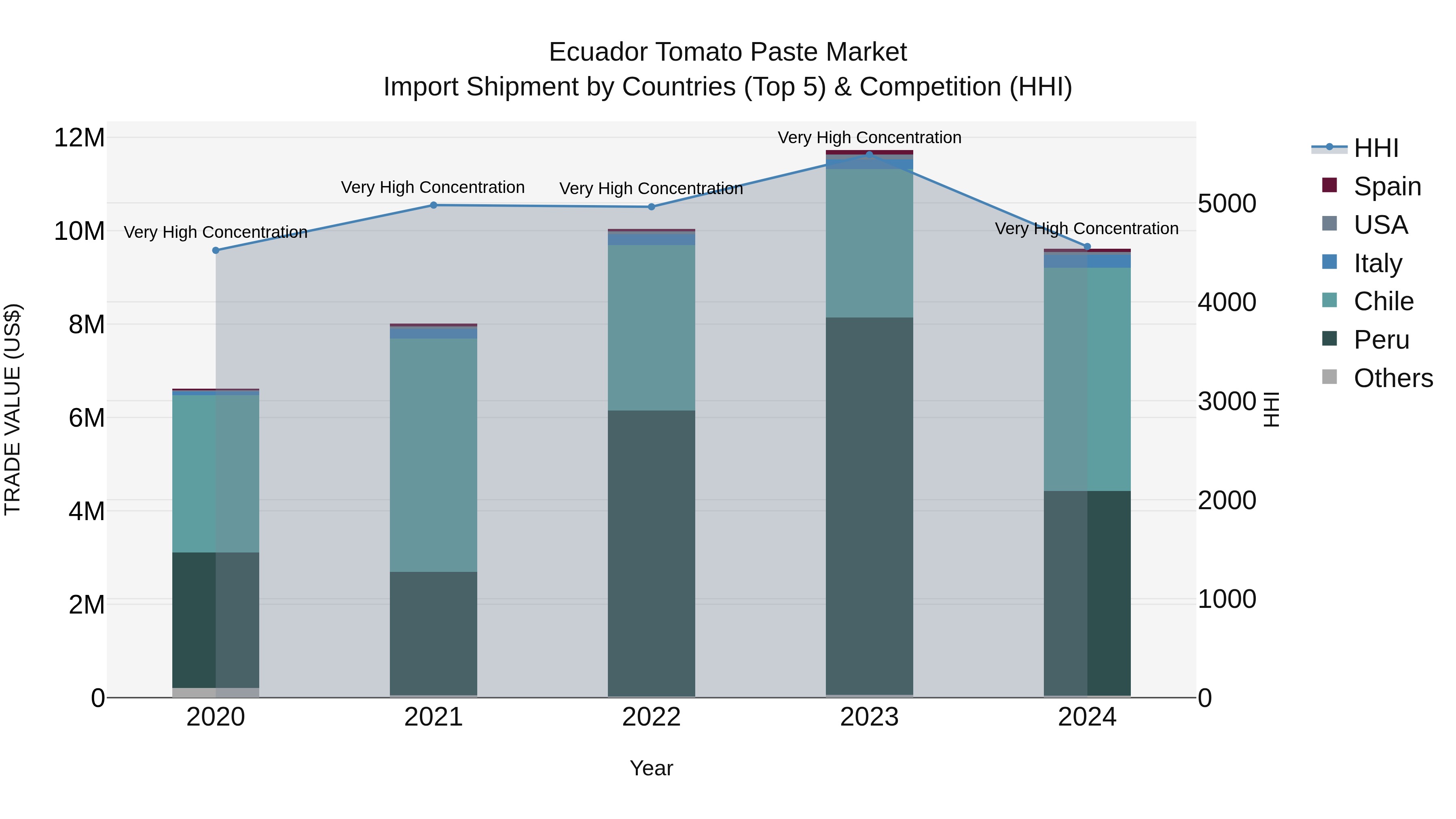 Ecuador Tomato Paste Market Top 5 Importing Countries and Market Competition (HHI) Analysis