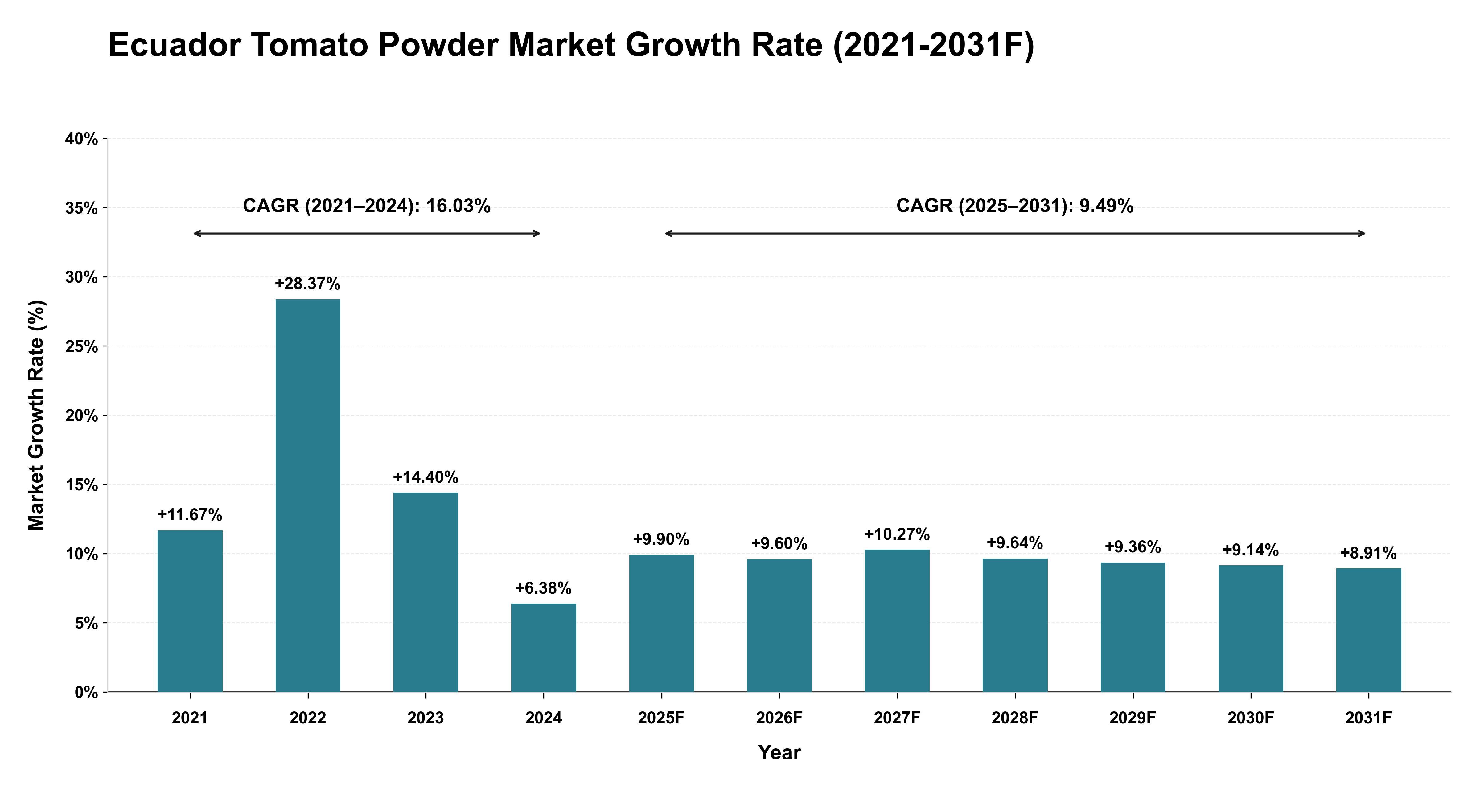 Ecuador Tomato Powder Market Year-wise Growth Rate (2021-2031F)