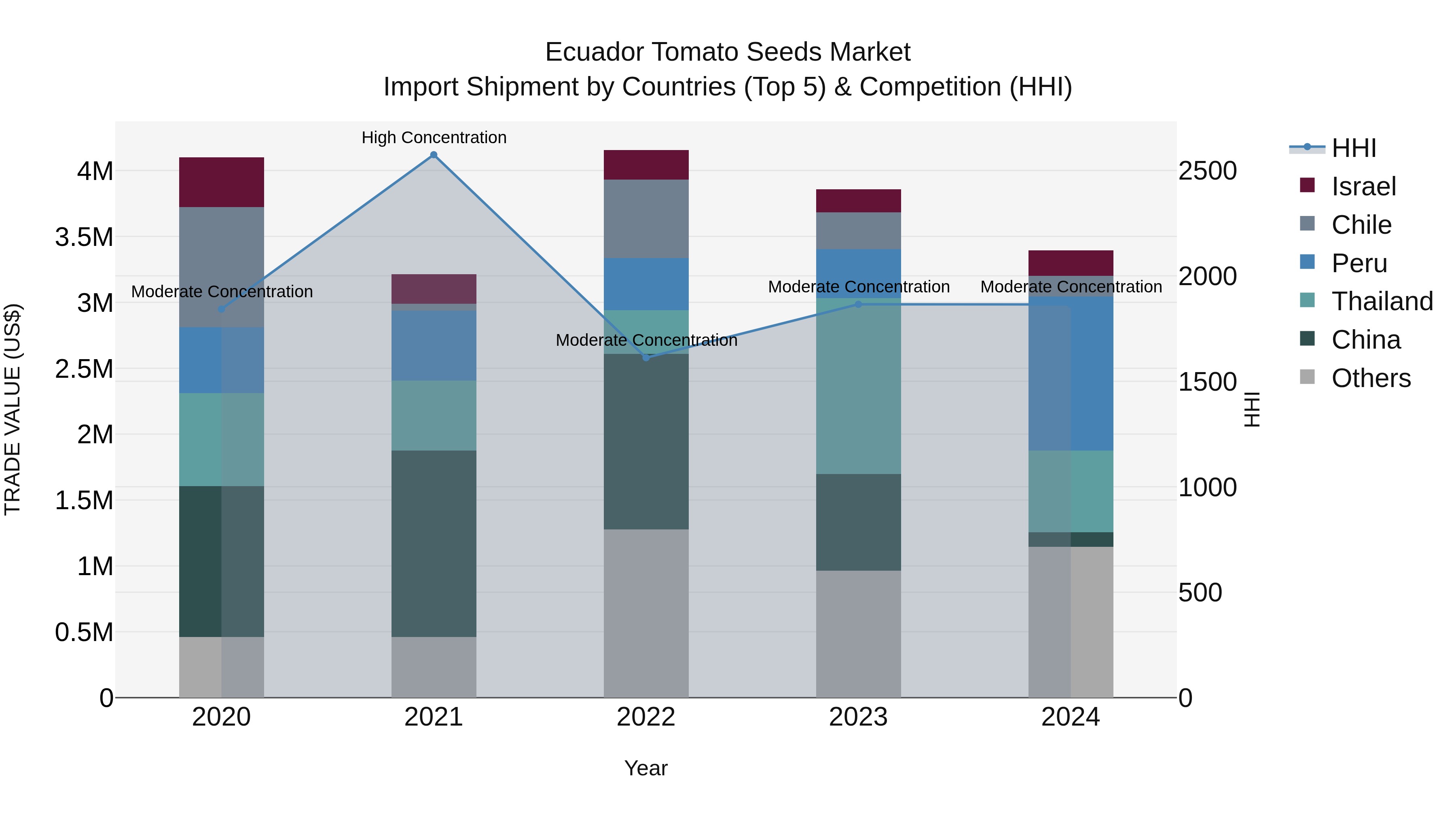 Ecuador Tomato Seeds Market Top 5 Importing Countries and Market Competition (HHI) Analysis