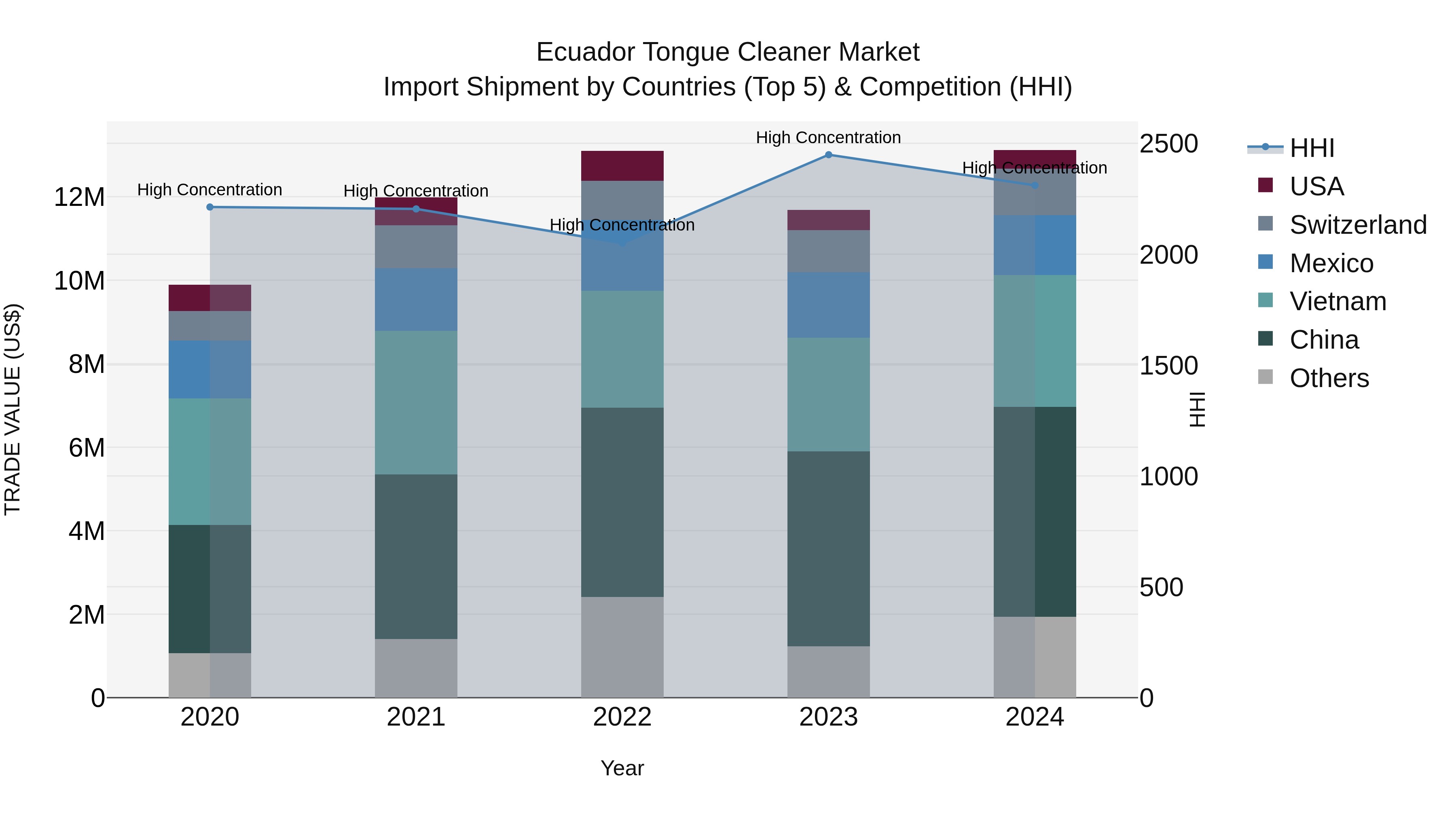 Ecuador Tongue Cleaner Market Top 5 Importing Countries and Market Competition (HHI) Analysis