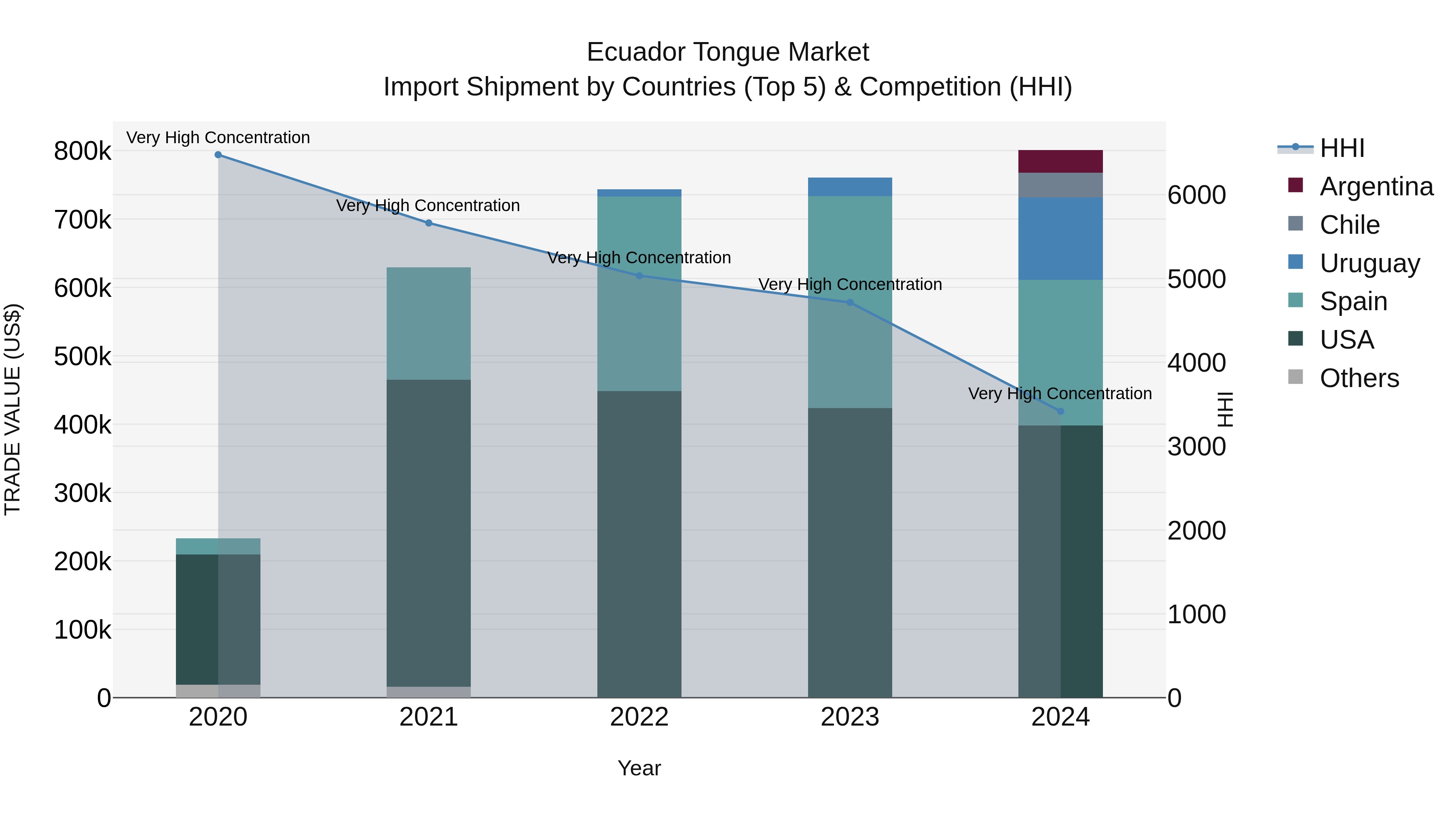 Ecuador Tongue Market Top 5 Importing Countries and Market Competition (HHI) Analysis