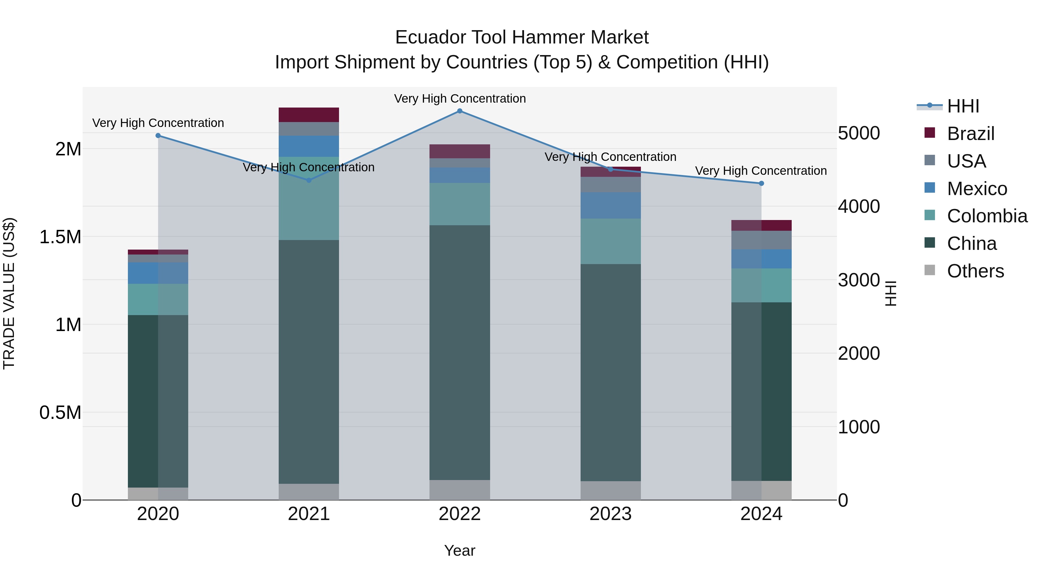 Ecuador Tool Hammer Market Top 5 Importing Countries and Market Competition (HHI) Analysis