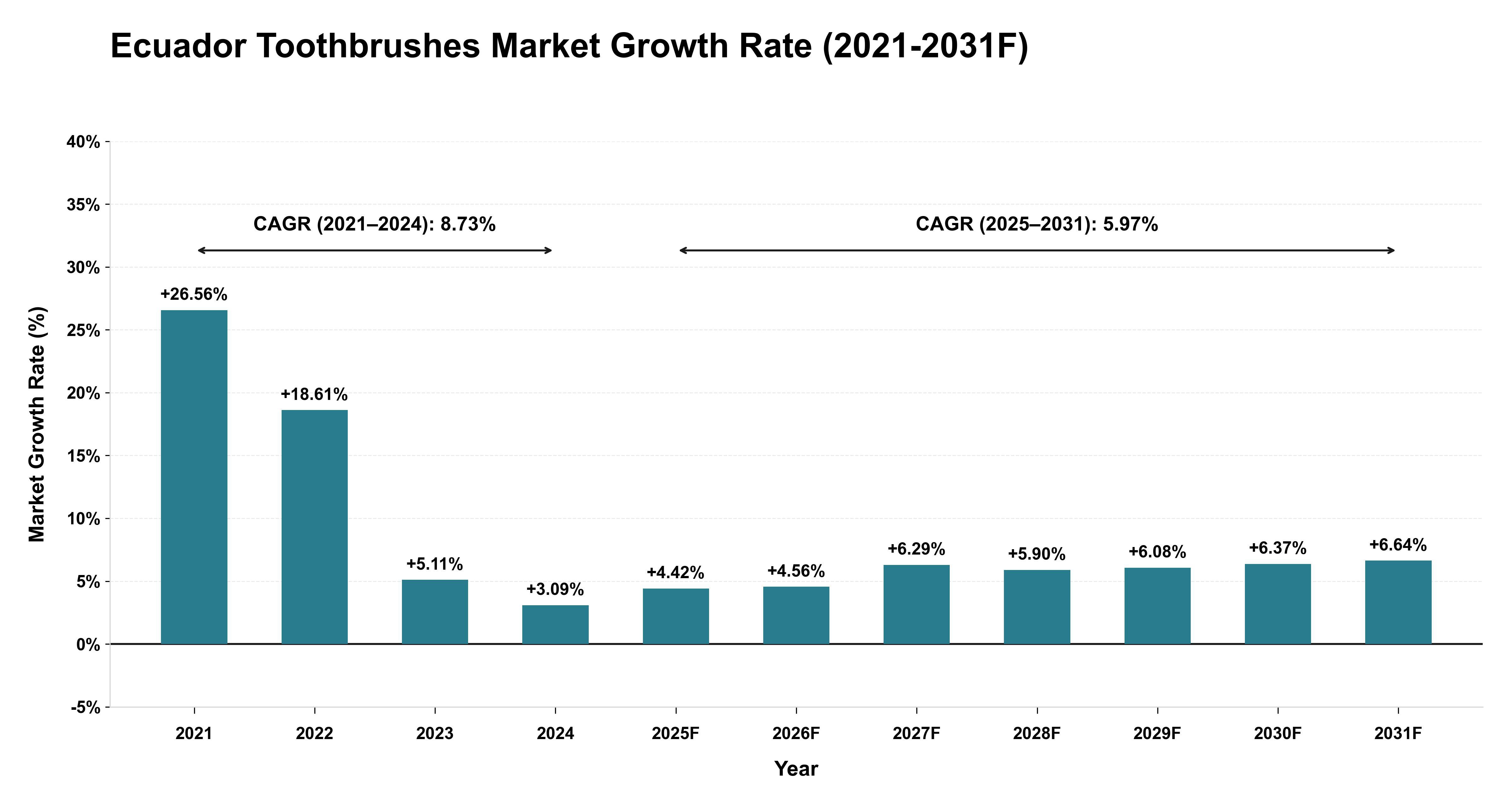 Ecuador Toothbrushes Market Year-wise Growth Rate (2021-2031F)
