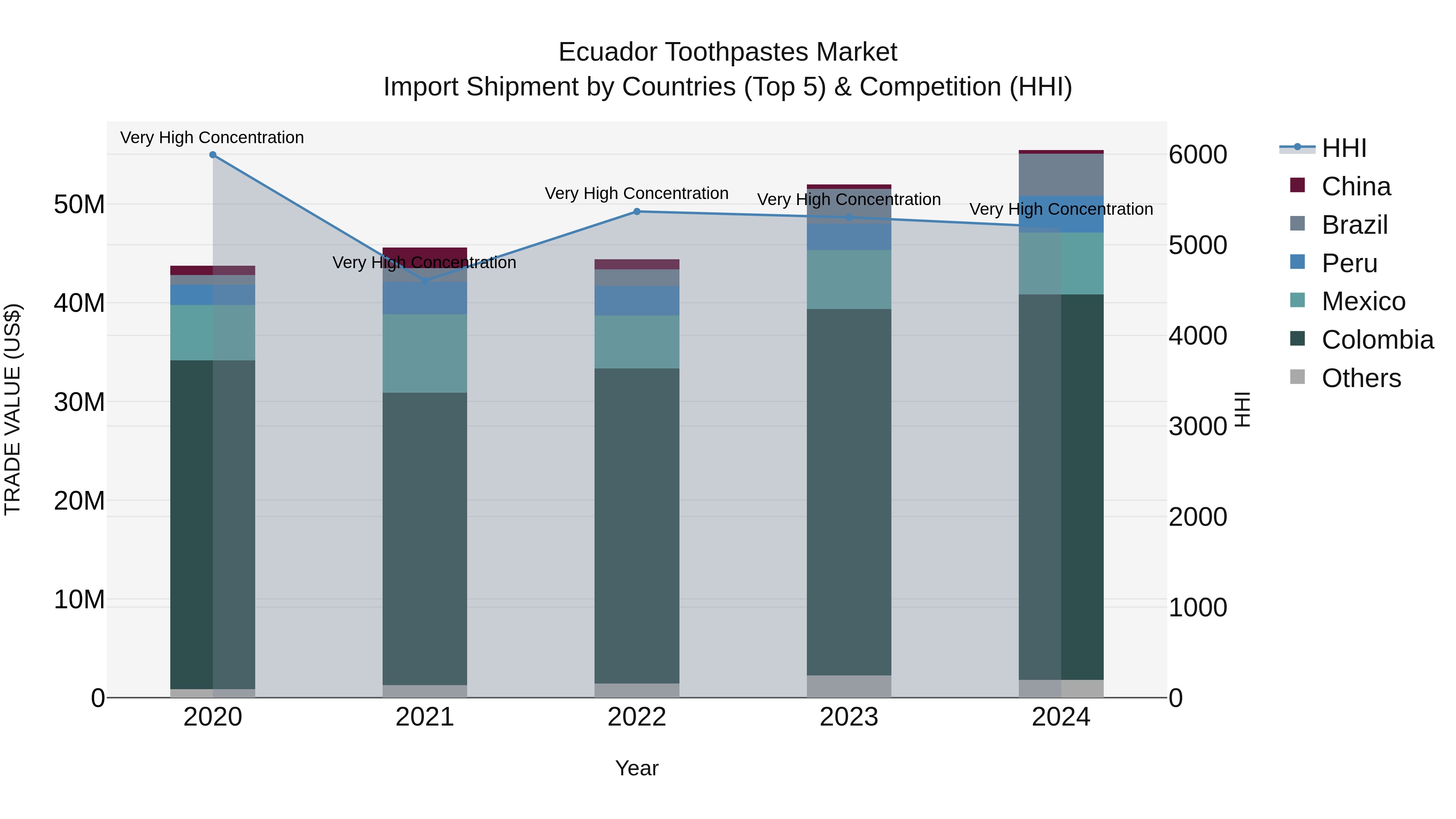 Ecuador Toothpastes Market Top 5 Importing Countries and Market Competition (HHI) Analysis