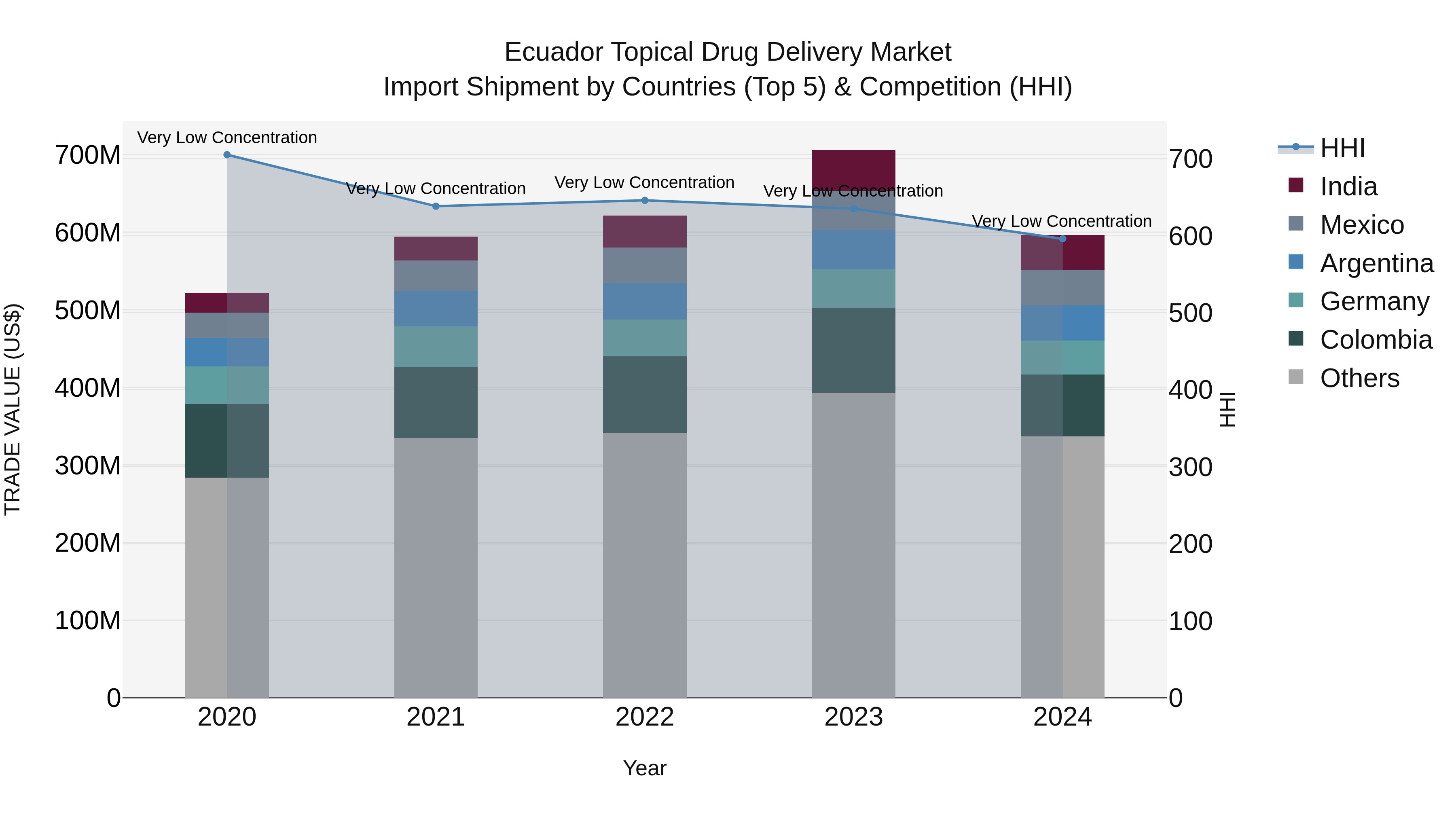 Ecuador Topical Drug Delivery Market Top 5 Importing Countries and Market Competition (HHI) Analysis