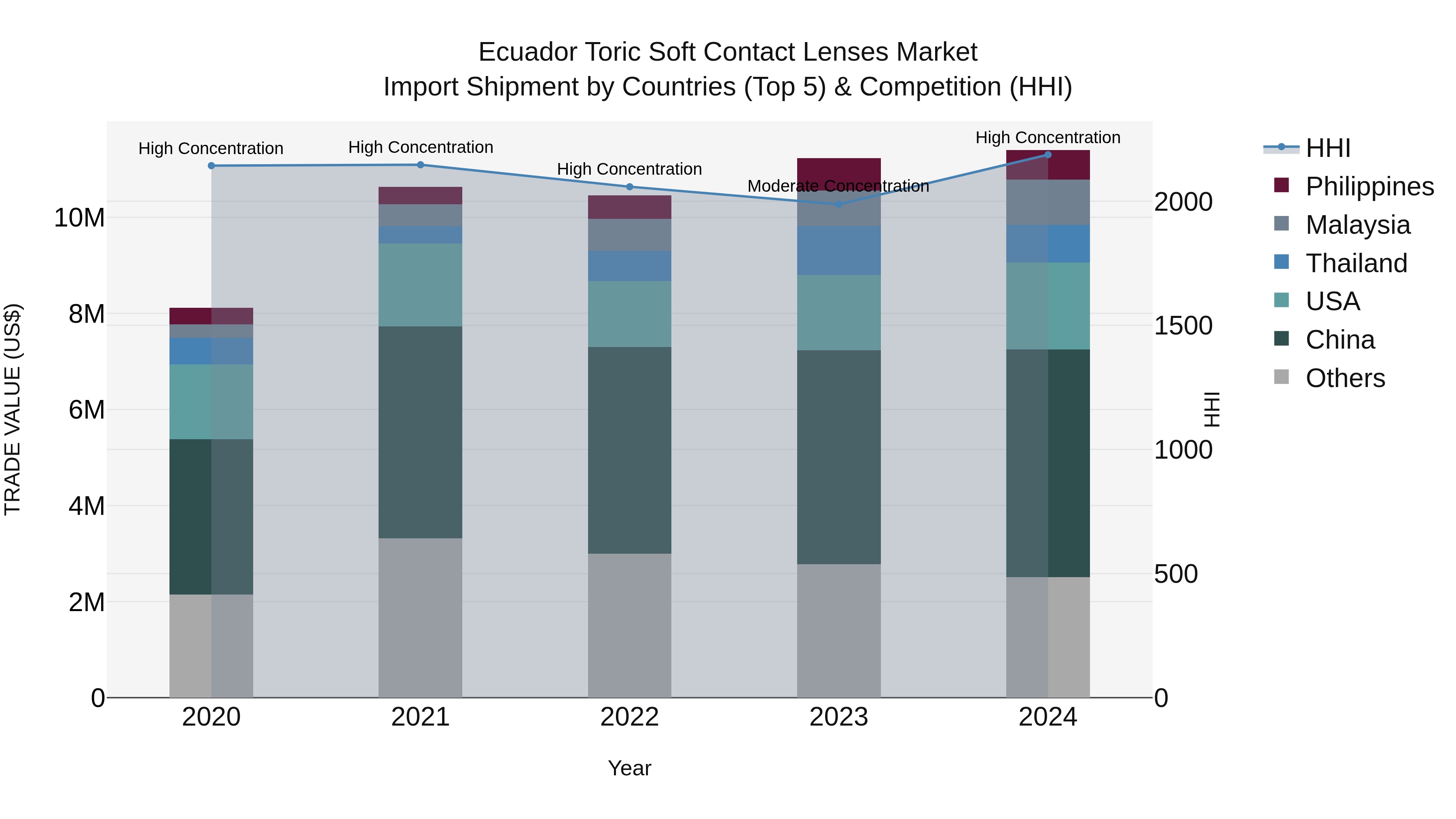 Ecuador Toric Soft Contact Lenses Market Top 5 Importing Countries and Market Competition (HHI) Analysis