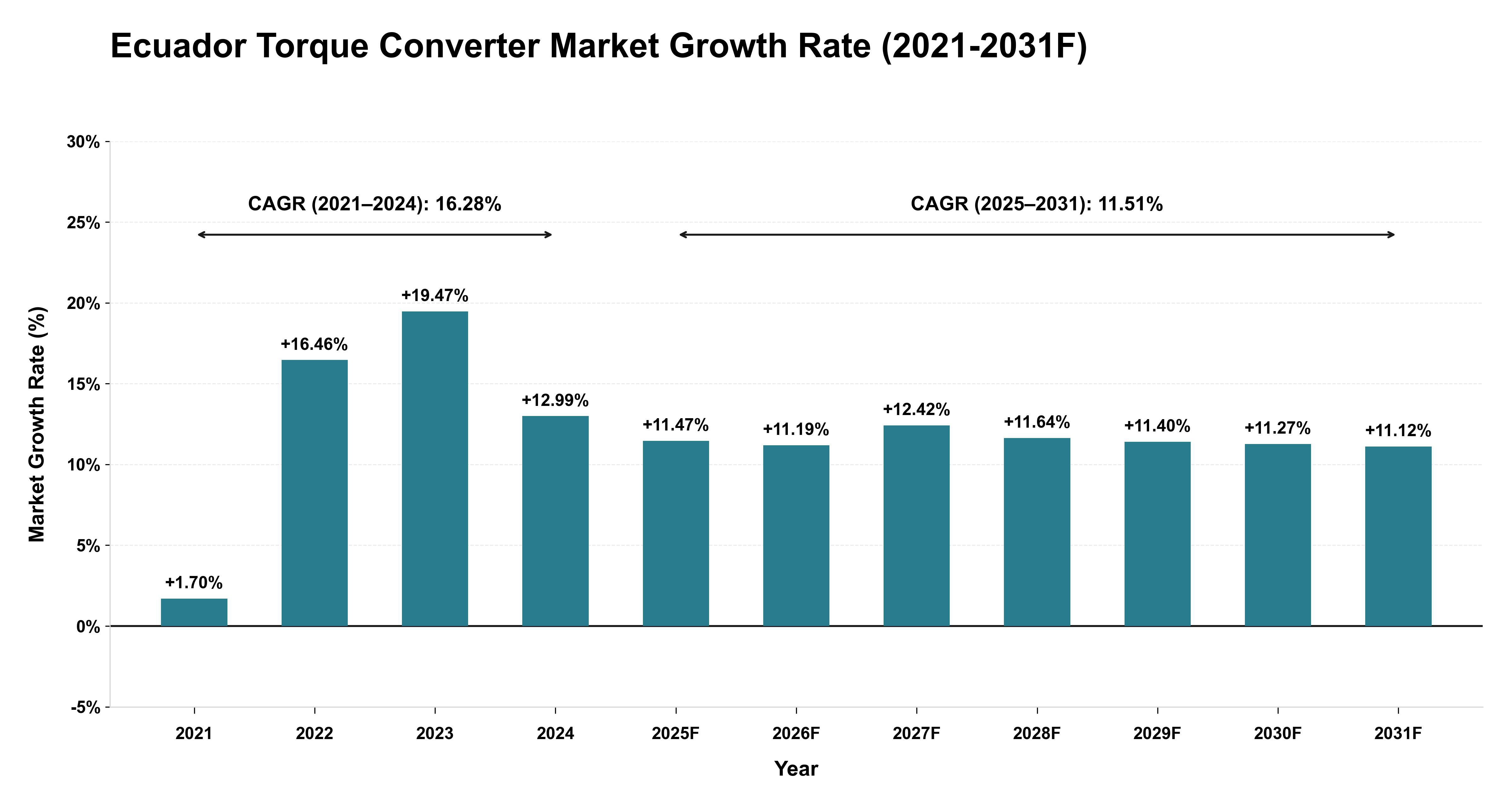 Ecuador Torque Converter Market Year-wise Growth Rate (2021-2031F)