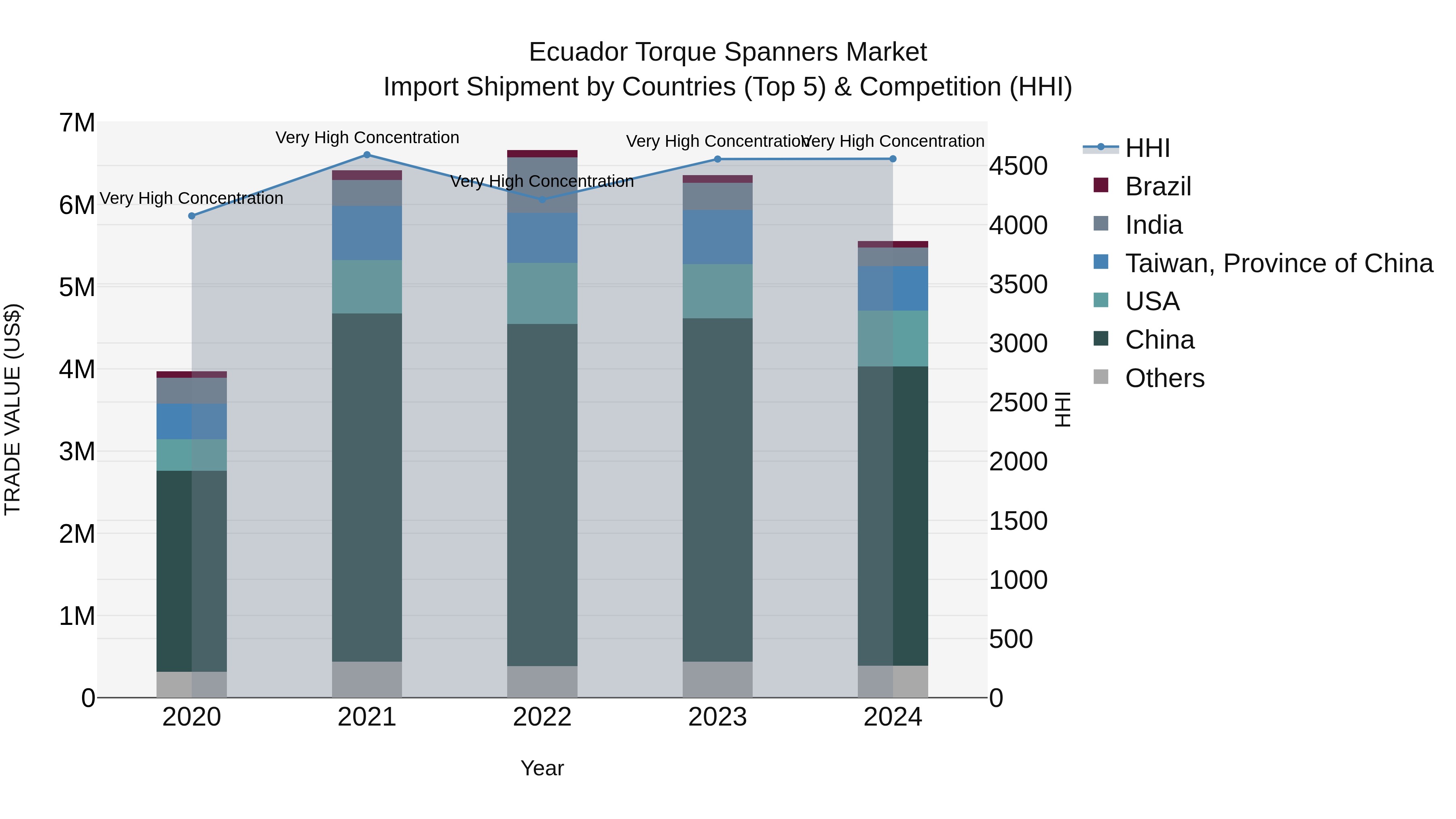 Ecuador Torque Spanners Market Top 5 Importing Countries and Market Competition (HHI) Analysis