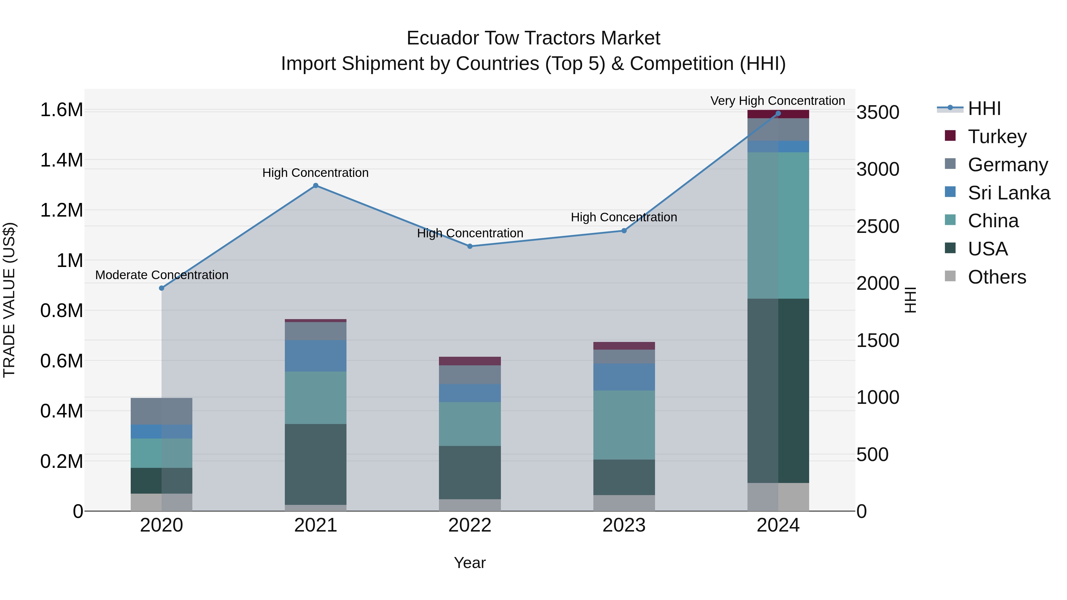 Ecuador Tow Tractors Market Top 5 Importing Countries and Market Competition (HHI) Analysis