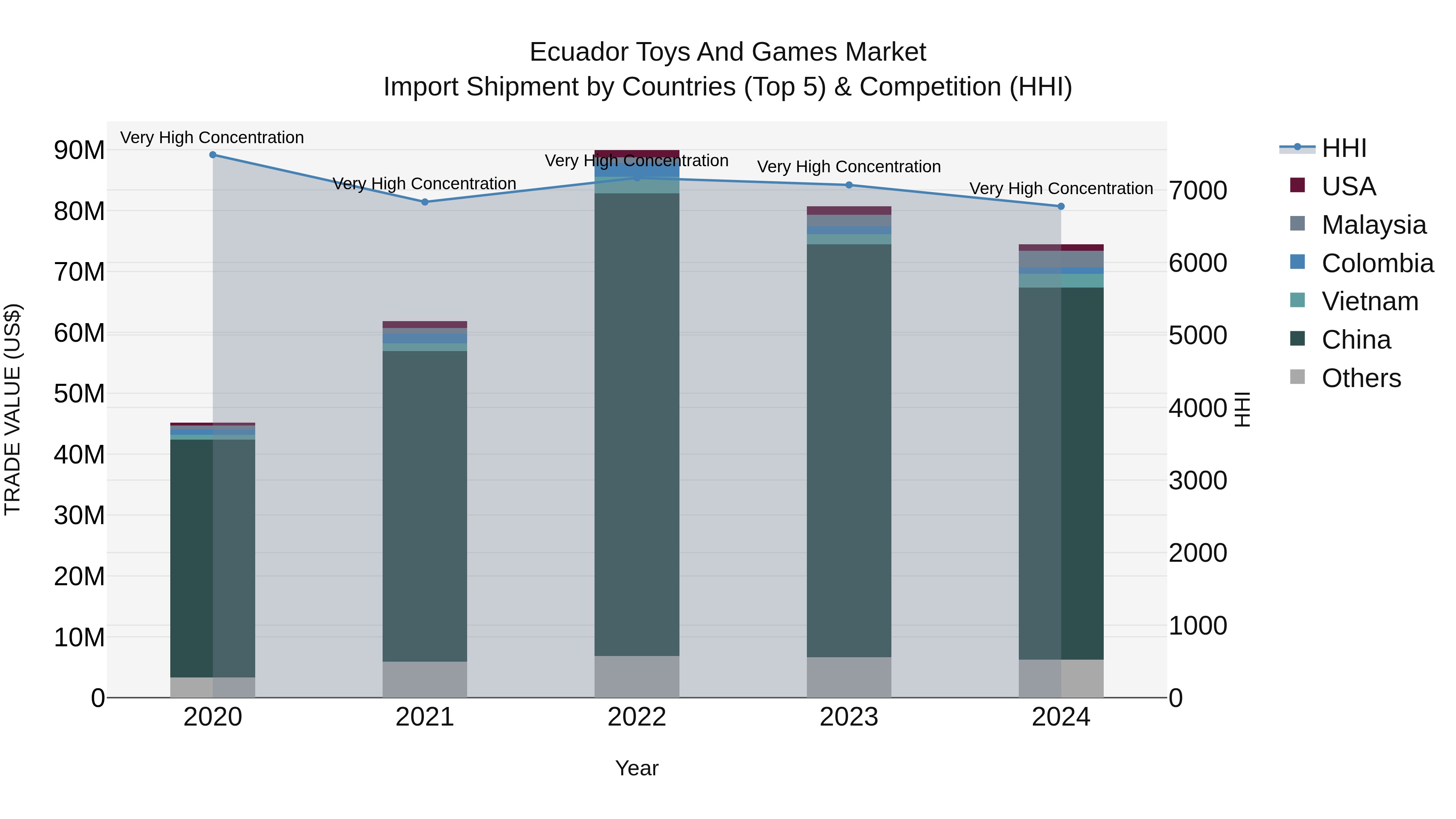Ecuador Toys and Games Market Top 5 Importing Countries and Market Competition (HHI) Analysis
