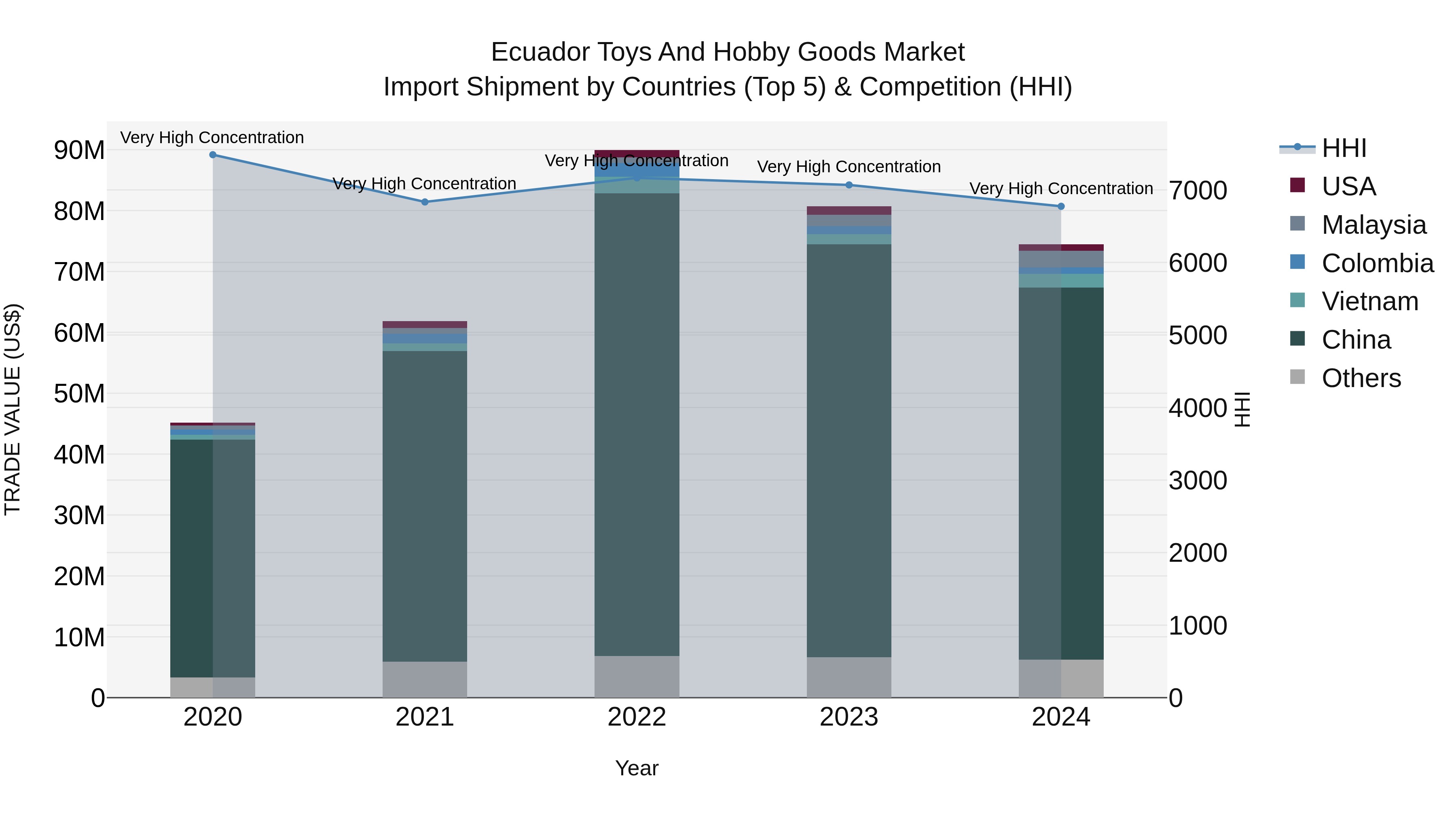 Ecuador Toys and Hobby Goods Market Top 5 Importing Countries and Market Competition (HHI) Analysis