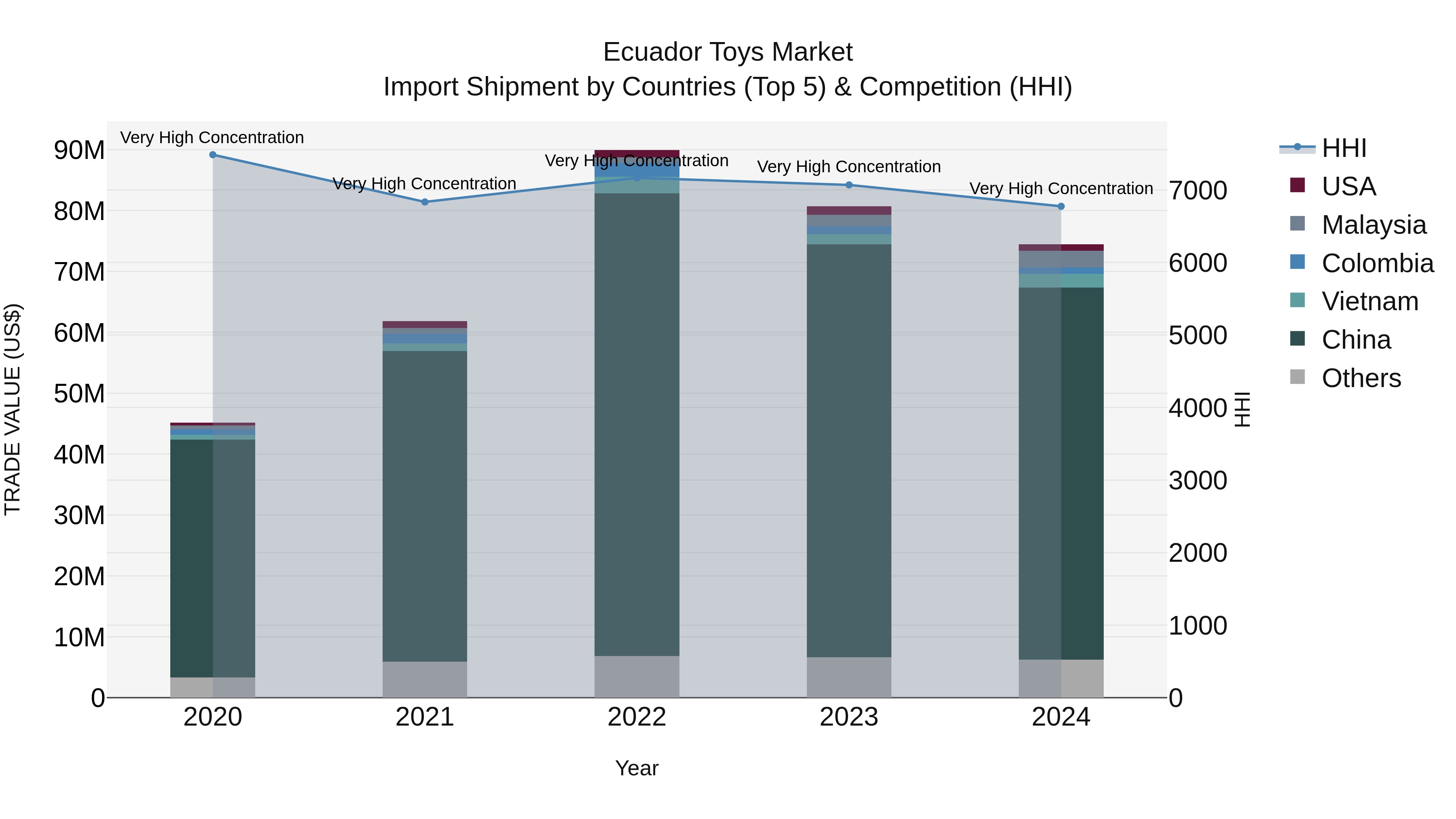 Ecuador Toys Market Top 5 Importing Countries and Market Competition (HHI) Analysis