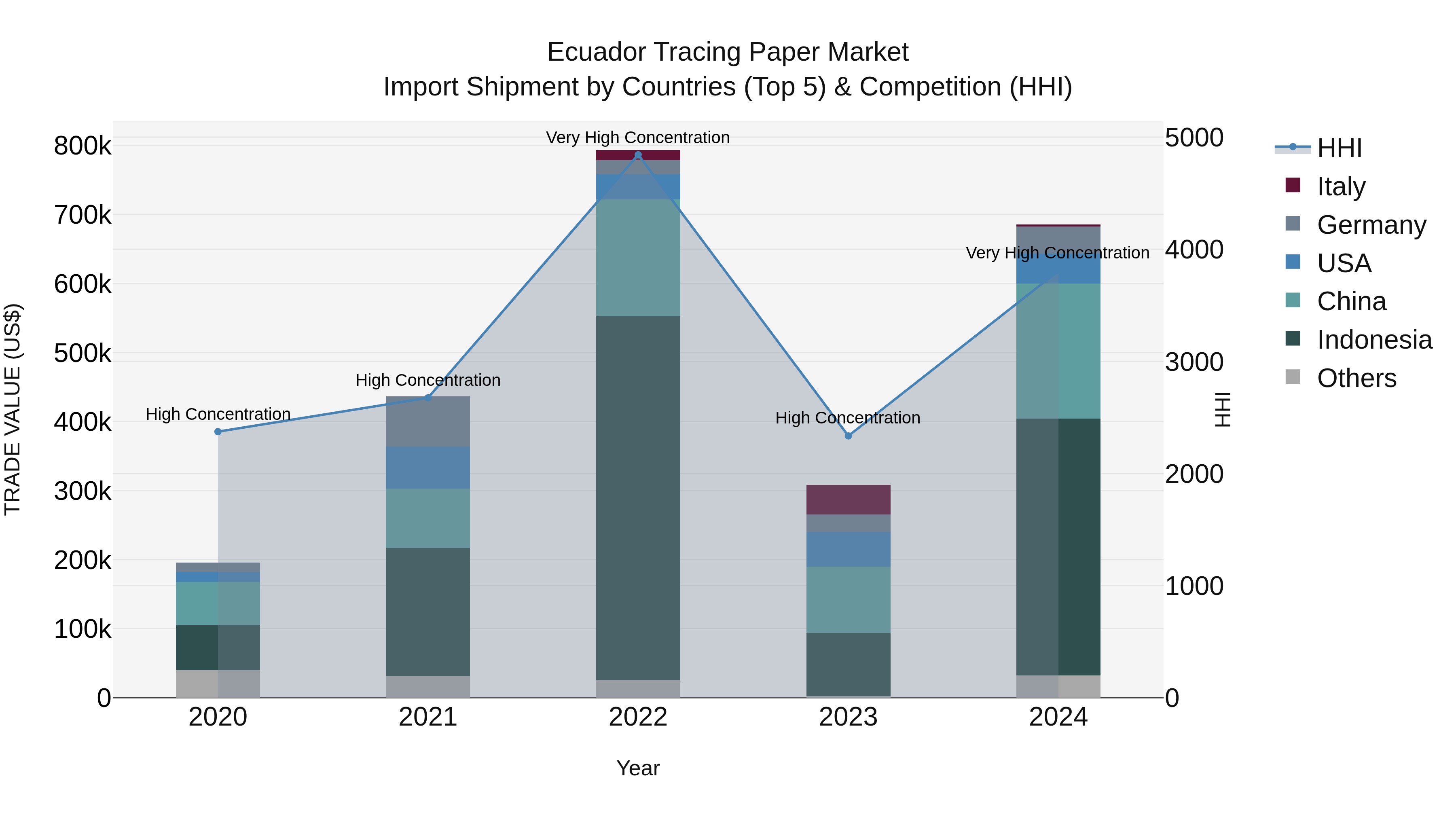 Ecuador Tracing Paper Market Top 5 Importing Countries and Market Competition (HHI) Analysis