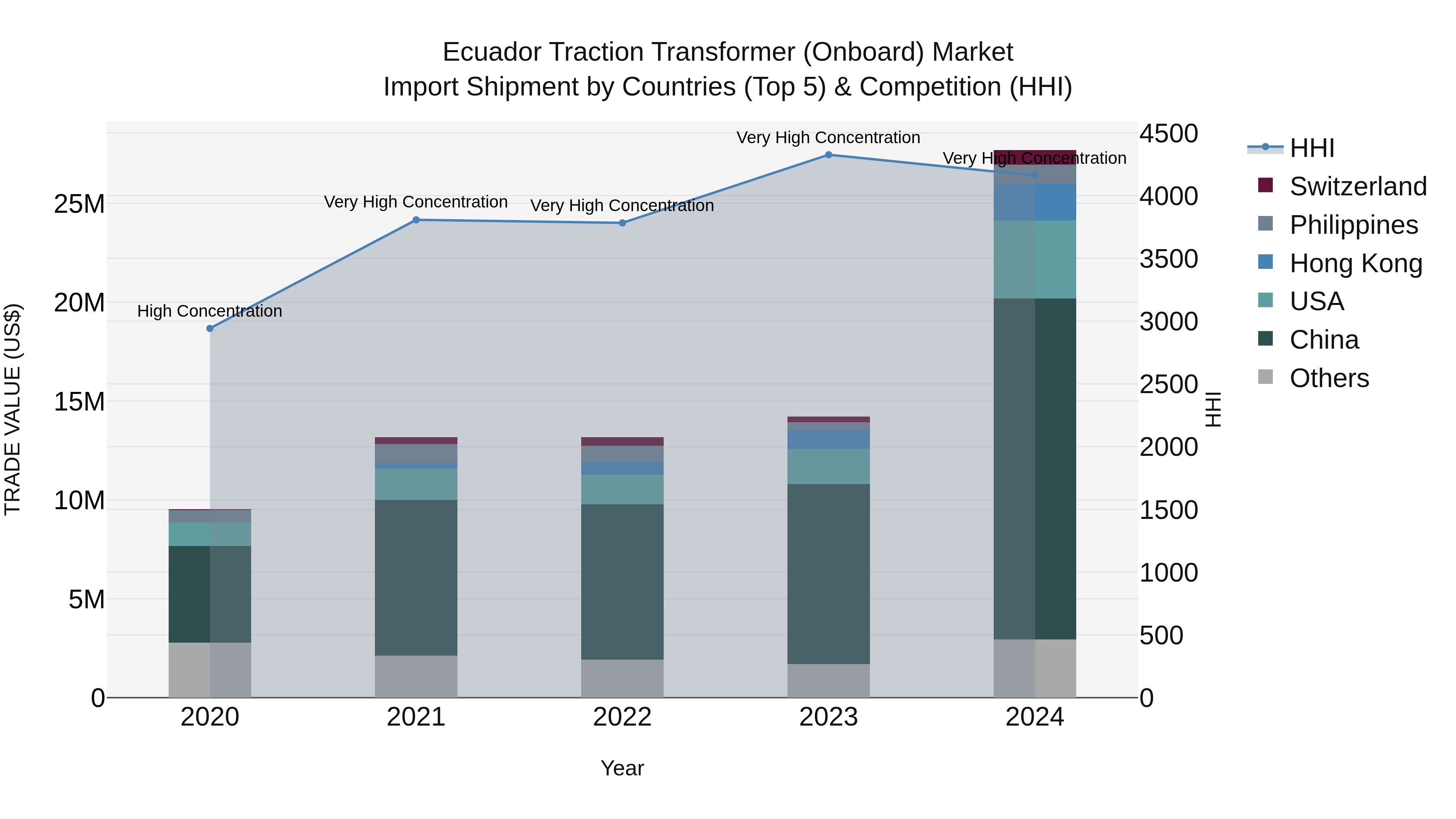 Ecuador Traction Transformer (Onboard) Market Top 5 Importing Countries and Market Competition (HHI) Analysis