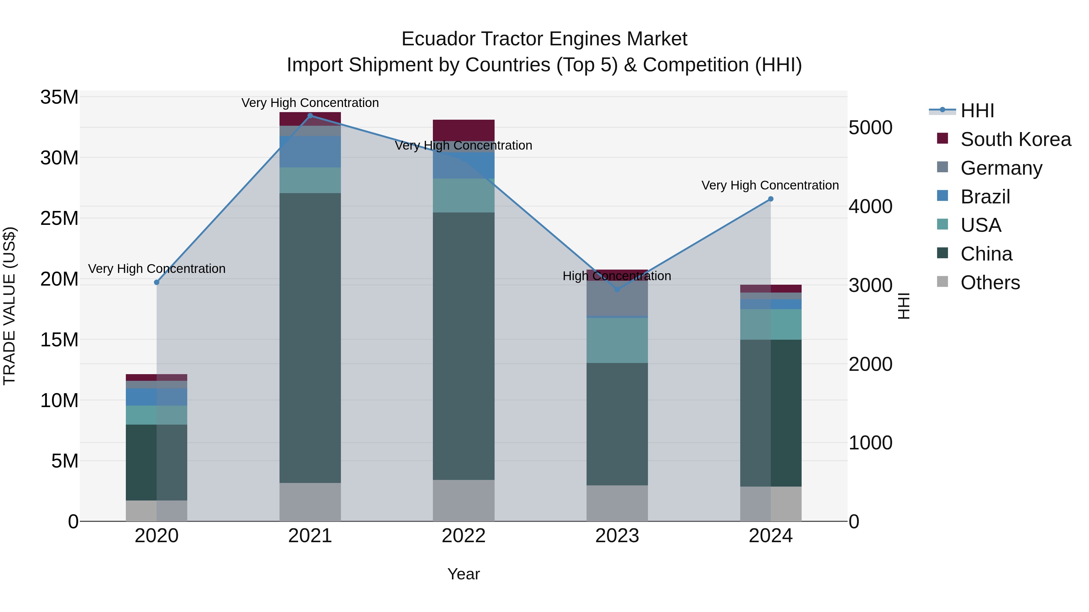 Ecuador Tractor Engines Market Top 5 Importing Countries and Market Competition (HHI) Analysis