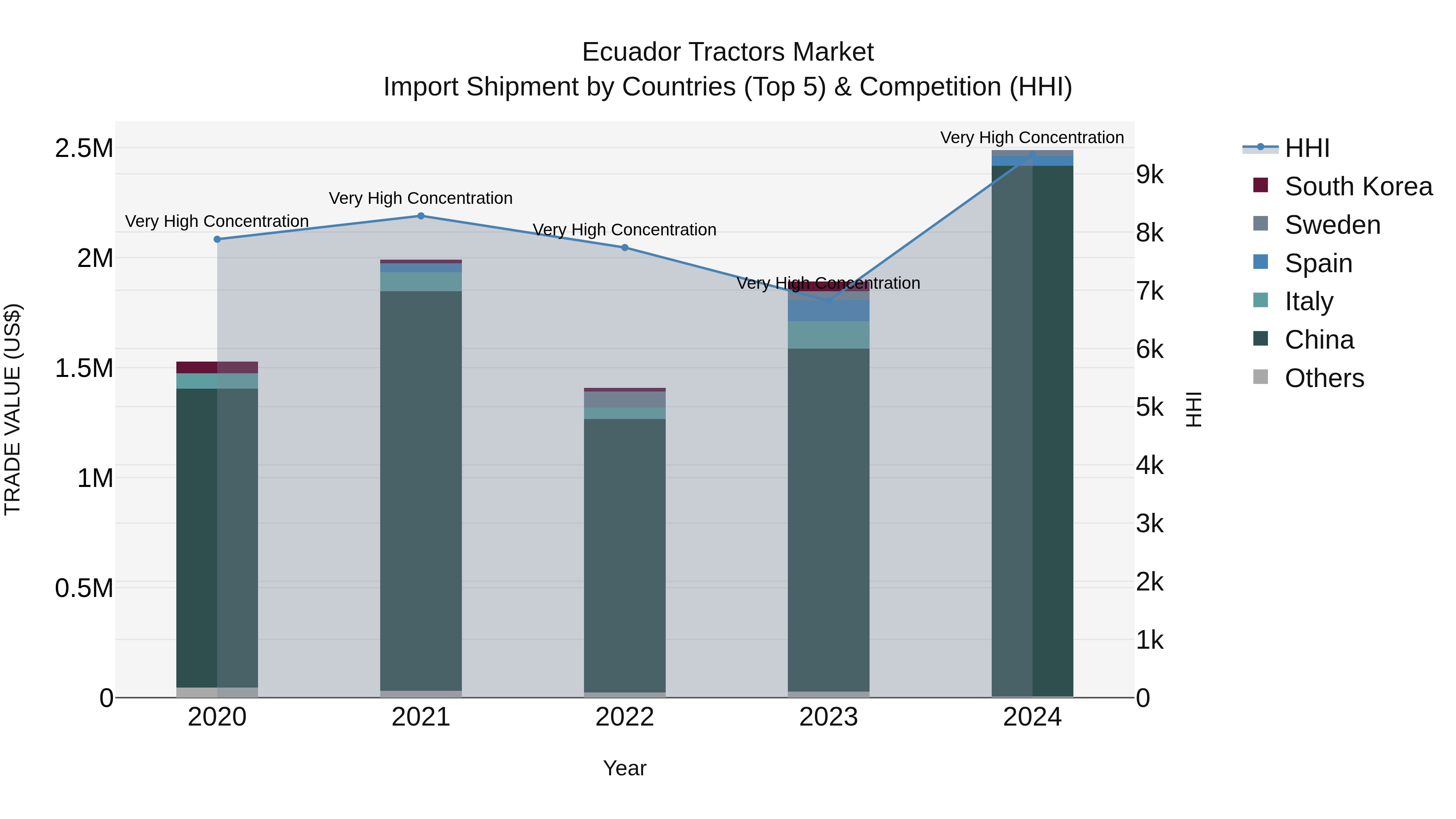 Ecuador Tractors Market Top 5 Importing Countries and Market Competition (HHI) Analysis