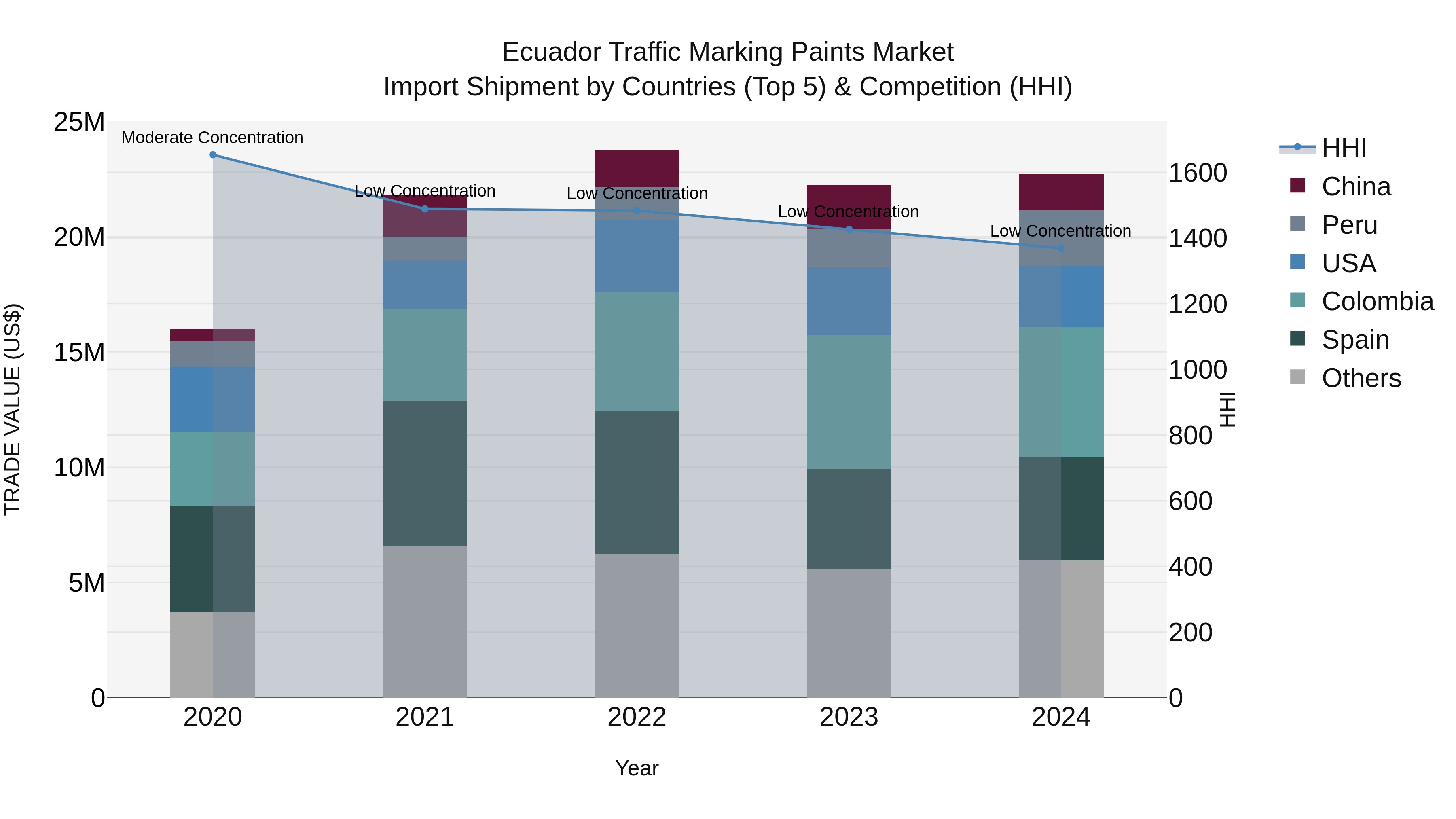 Ecuador Traffic Marking Paints Market Top 5 Importing Countries and Market Competition (HHI) Analysis