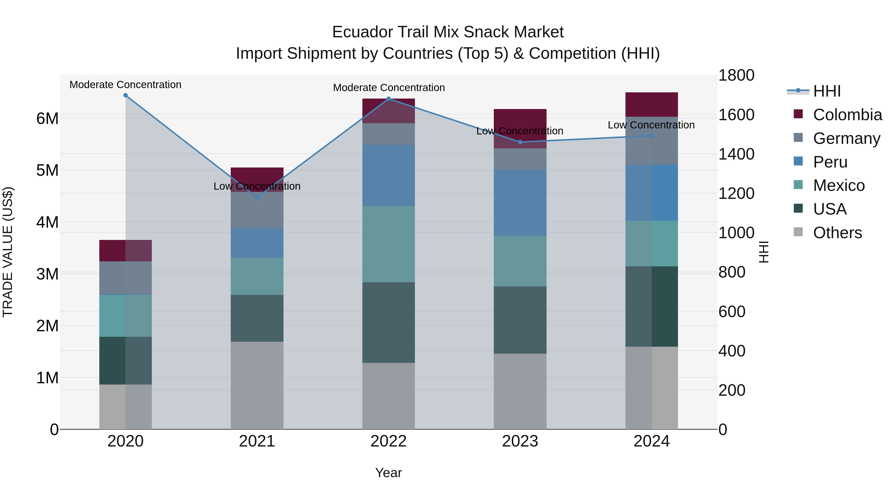 Ecuador Trail Mix Snack Market Top 5 Importing Countries and Market Competition (HHI) Analysis