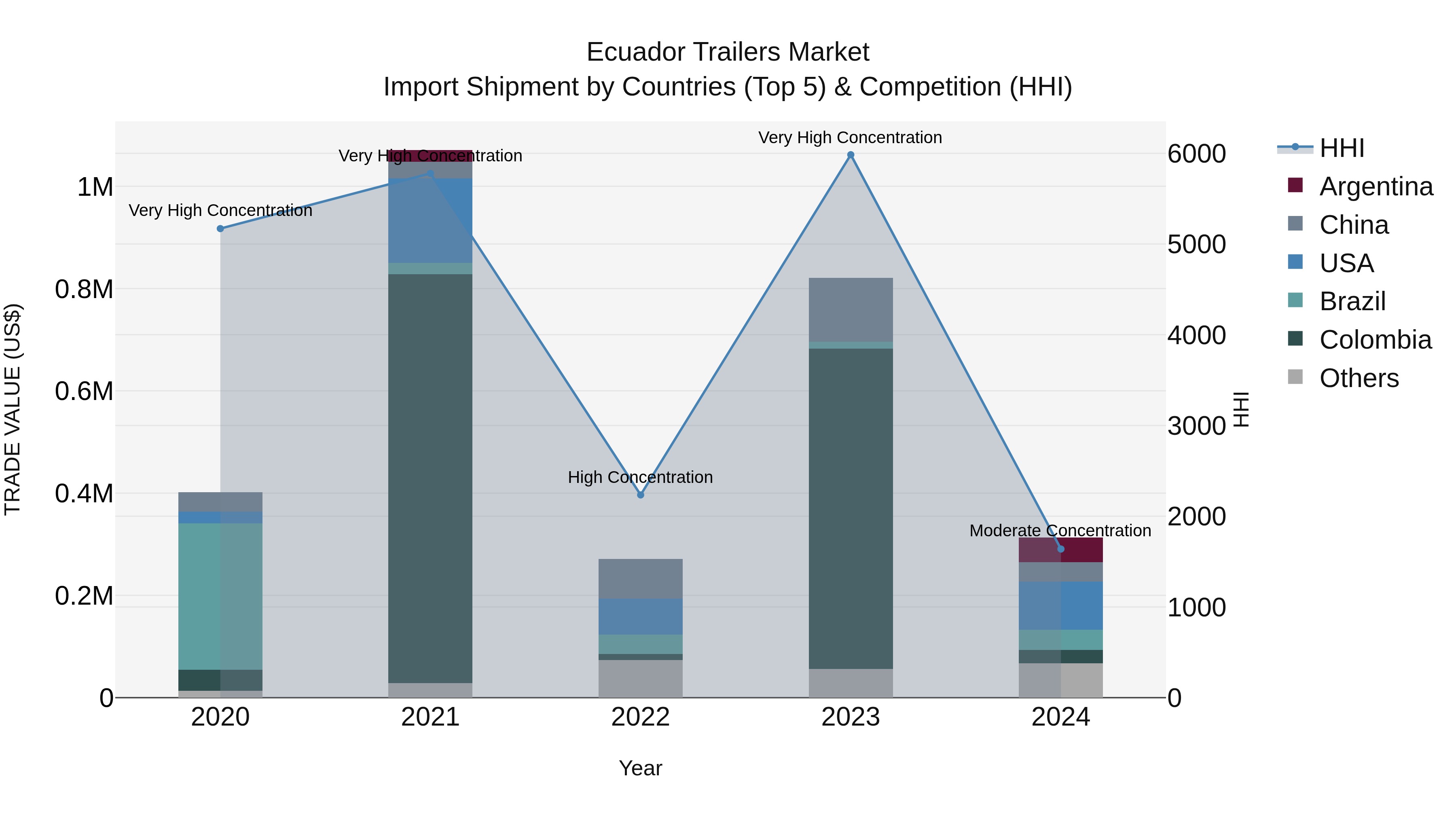 Ecuador Trailers Market Top 5 Importing Countries and Market Competition (HHI) Analysis