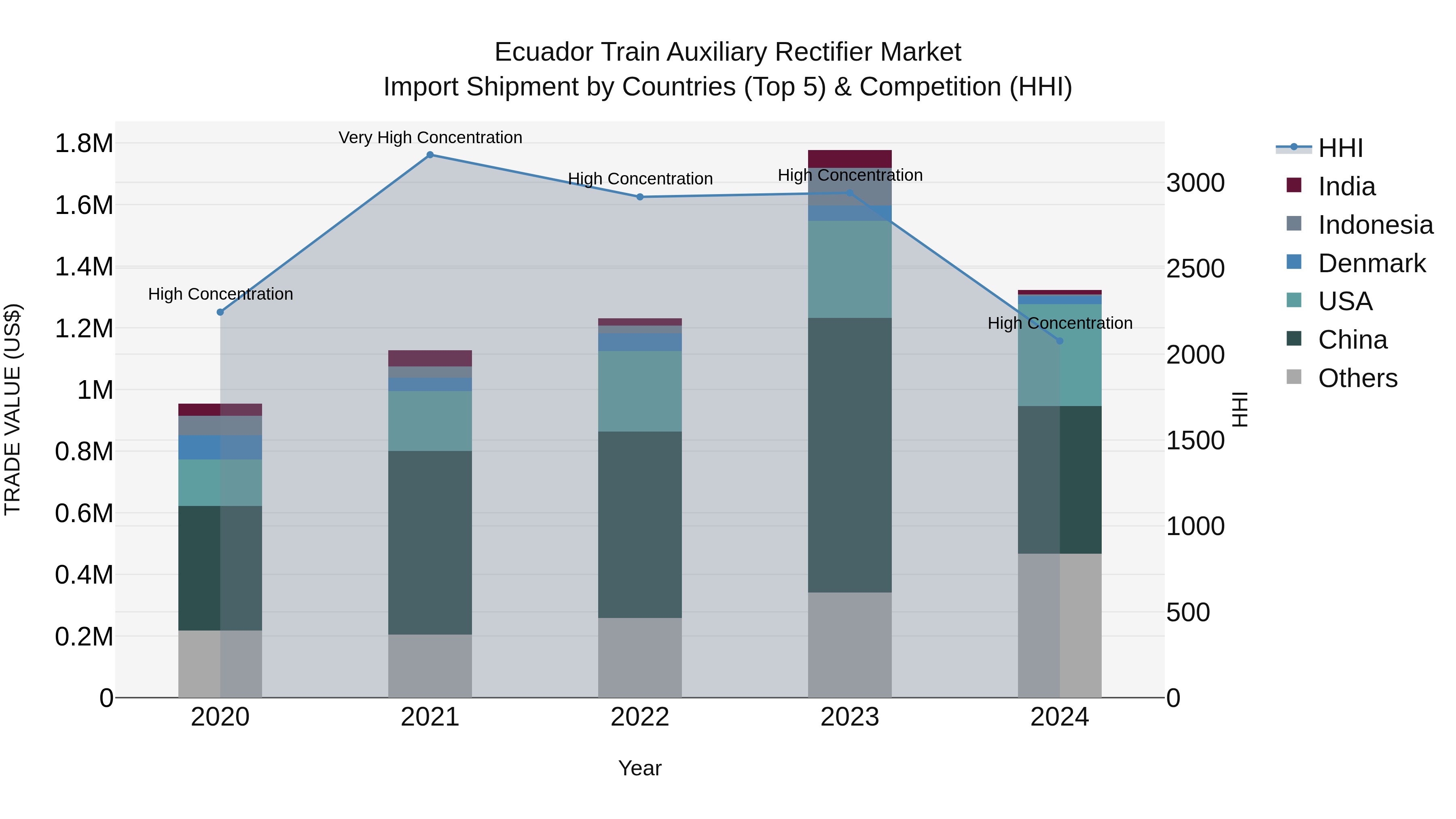 Ecuador Train Auxiliary Rectifier Market Top 5 Importing Countries and Market Competition (HHI) Analysis