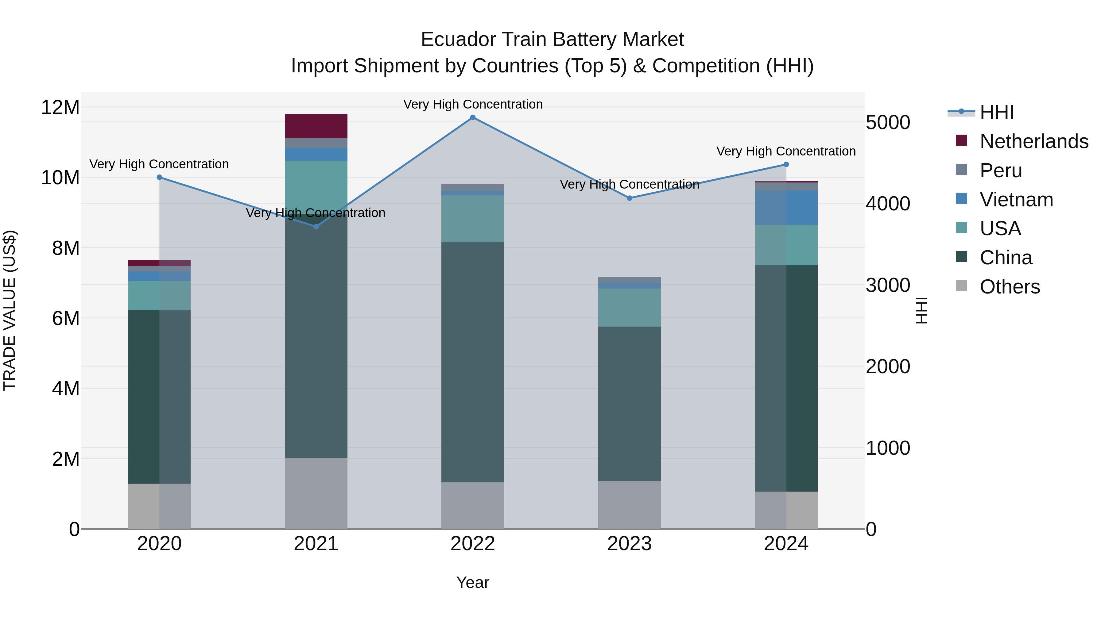 Ecuador Train Battery Market Top 5 Importing Countries and Market Competition (HHI) Analysis