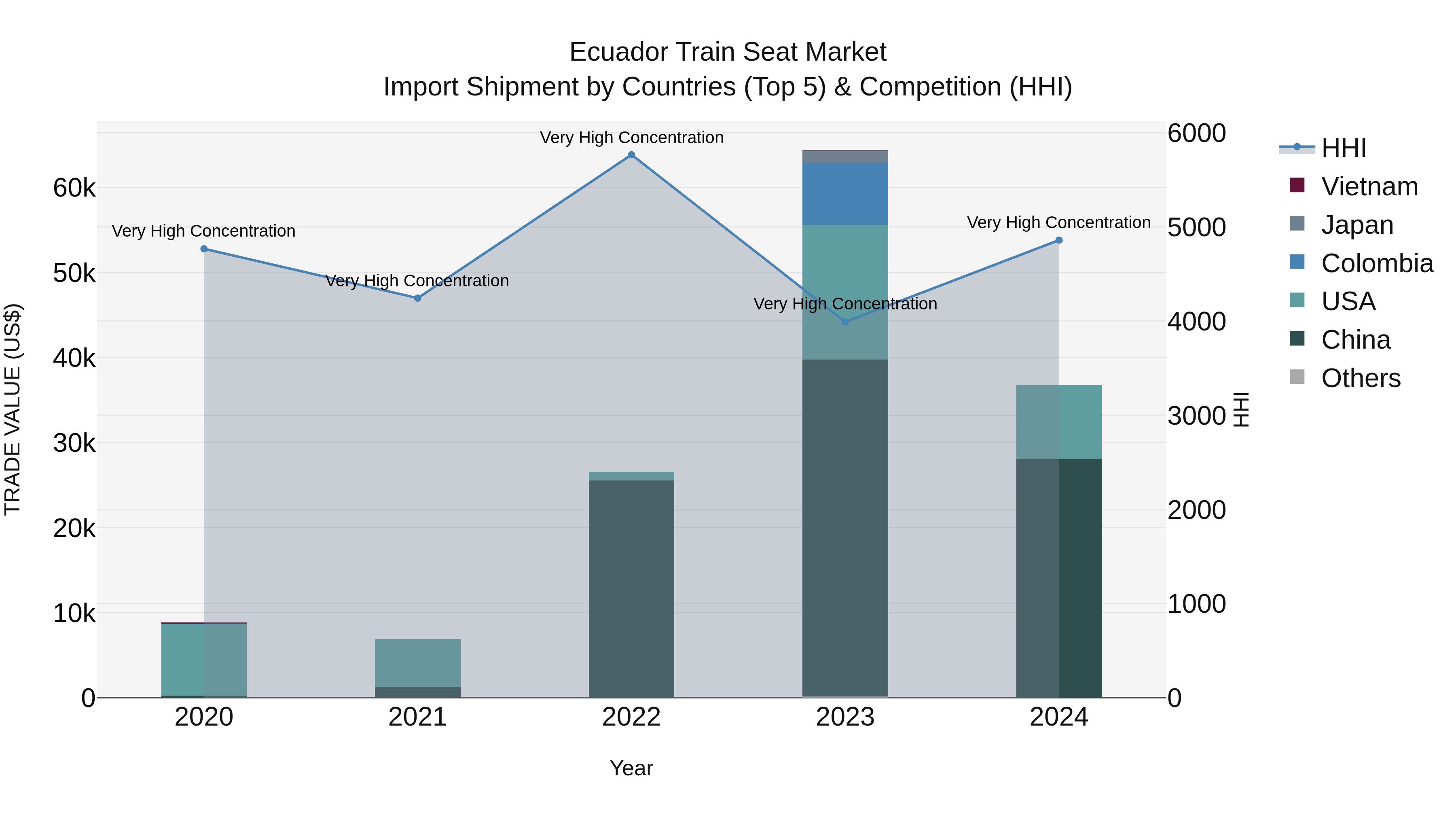 Ecuador Train Seat Market Top 5 Importing Countries and Market Competition (HHI) Analysis