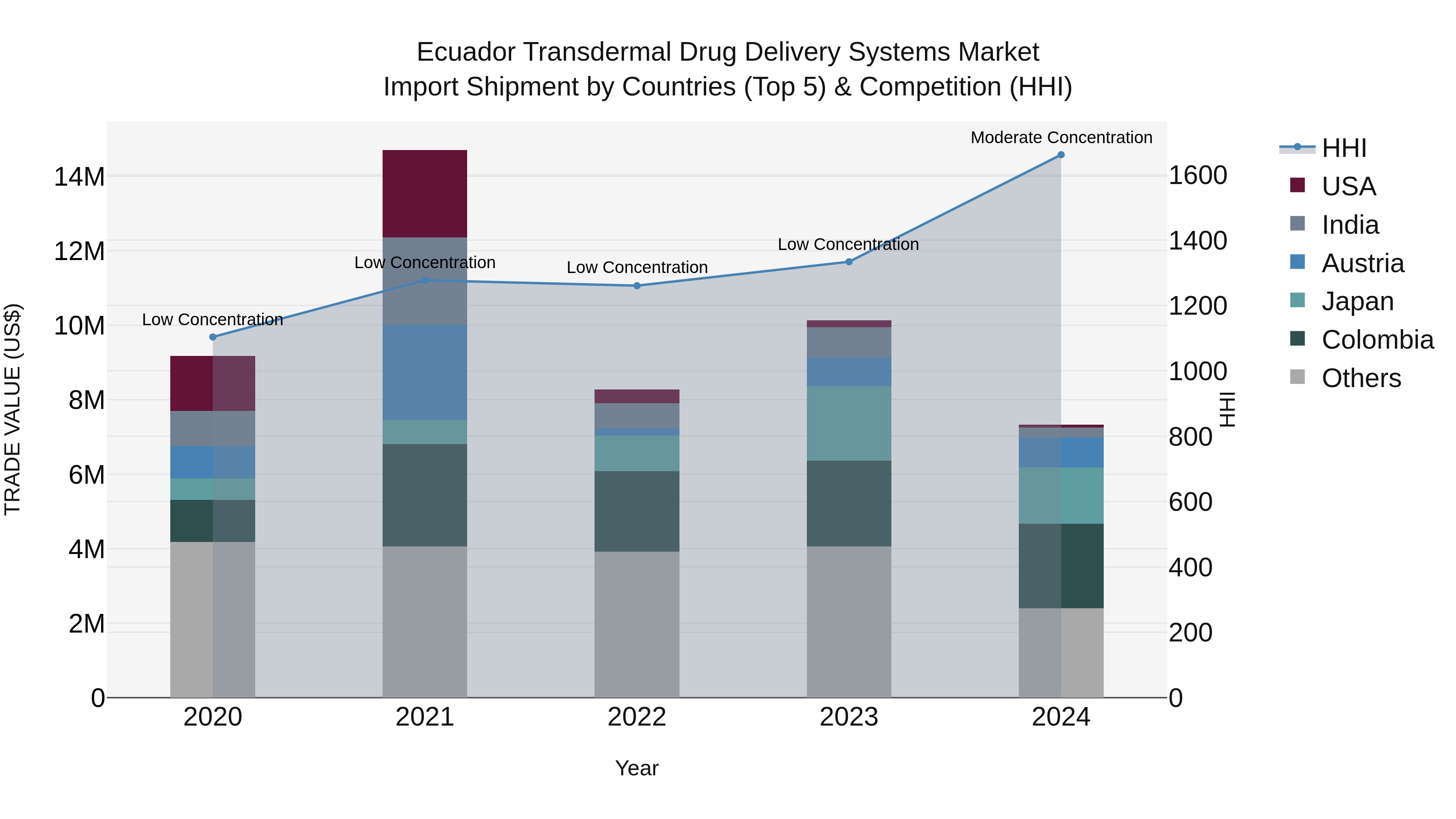Ecuador Transdermal Drug Delivery Systems Market Top 5 Importing Countries and Market Competition (HHI) Analysis