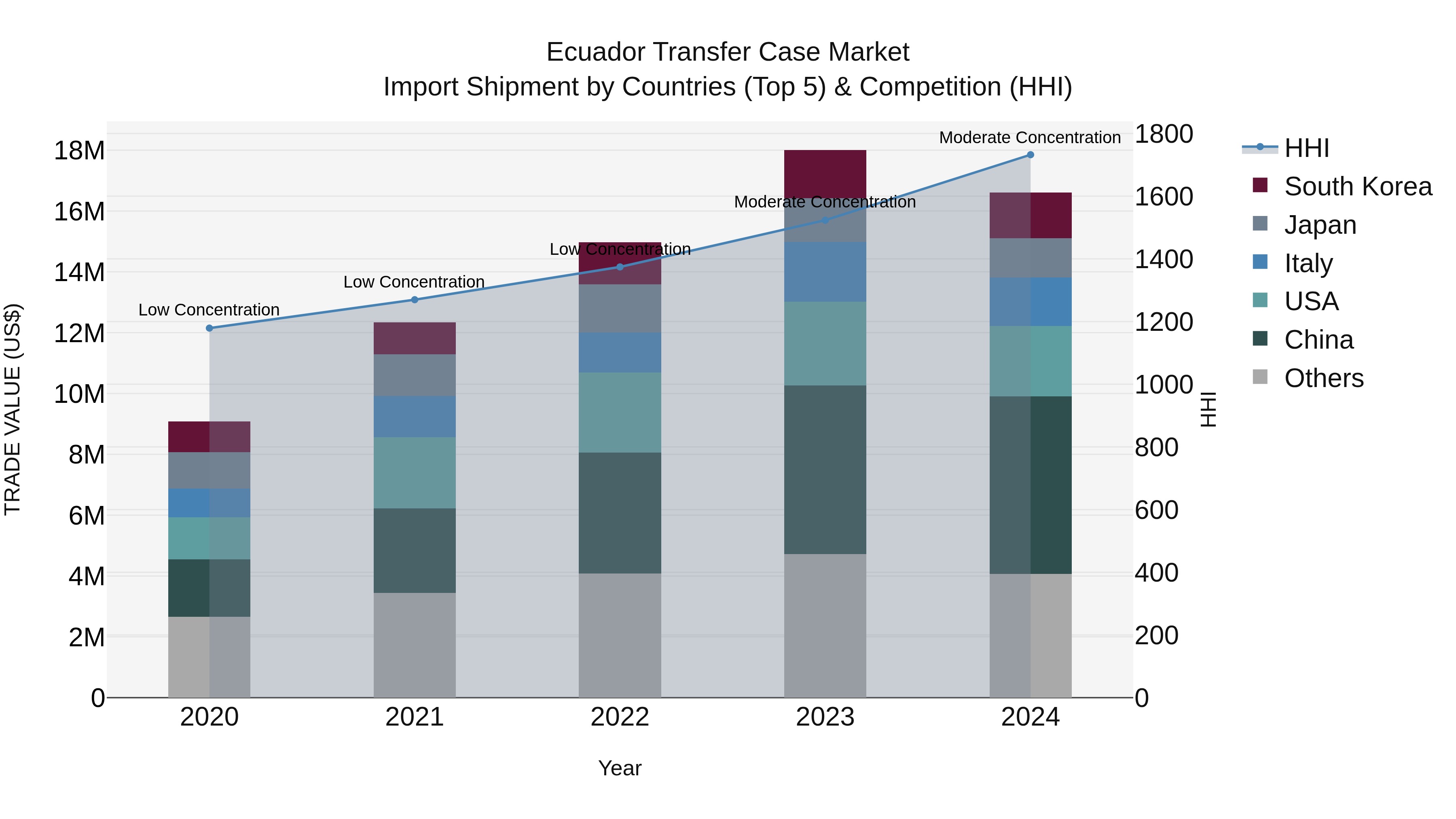 Ecuador Transfer Case Market Top 5 Importing Countries and Market Competition (HHI) Analysis