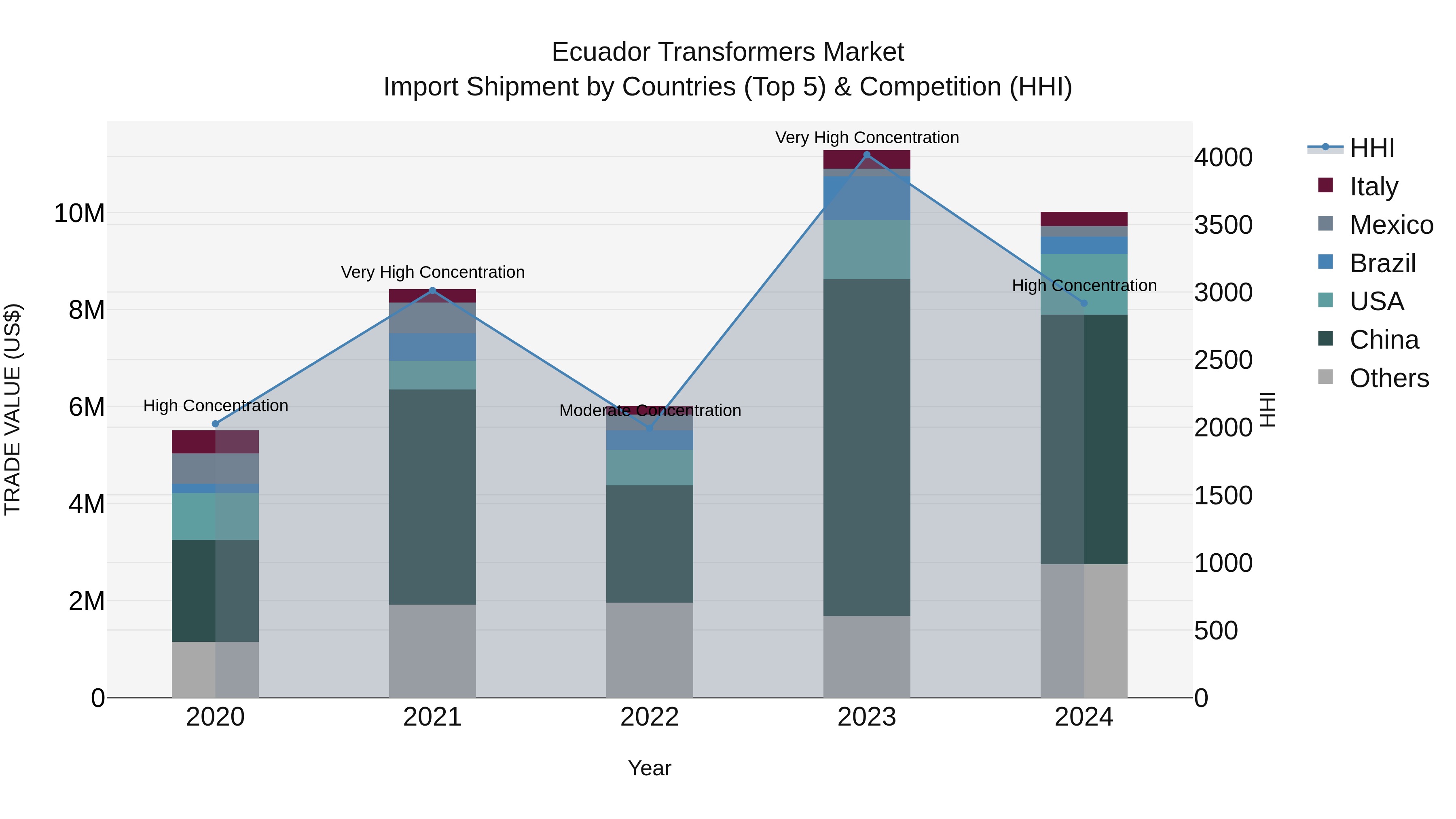 Ecuador Transformers Market Top 5 Importing Countries and Market Competition (HHI) Analysis