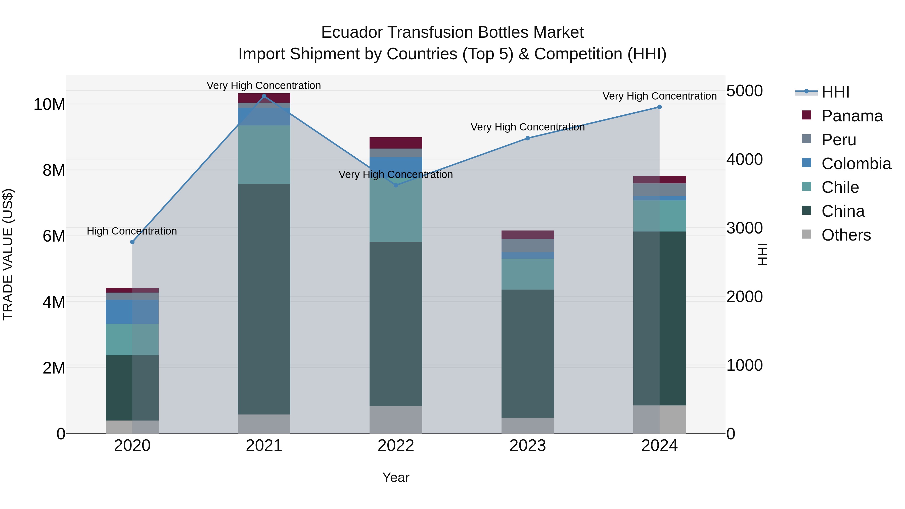Ecuador Transfusion Bottles Market Top 5 Importing Countries and Market Competition (HHI) Analysis